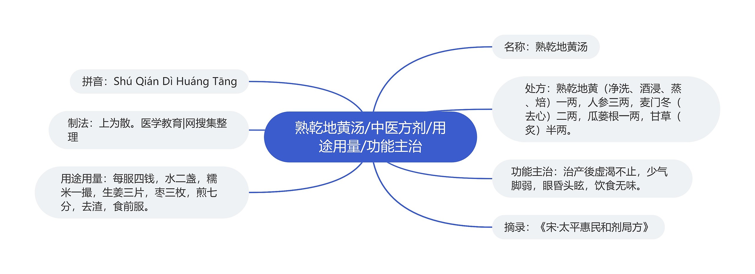 熟乾地黄汤/中医方剂/用途用量/功能主治思维导图