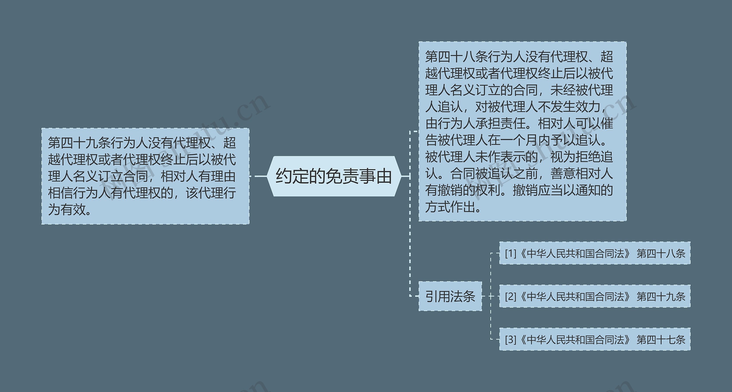 约定的免责事由思维导图