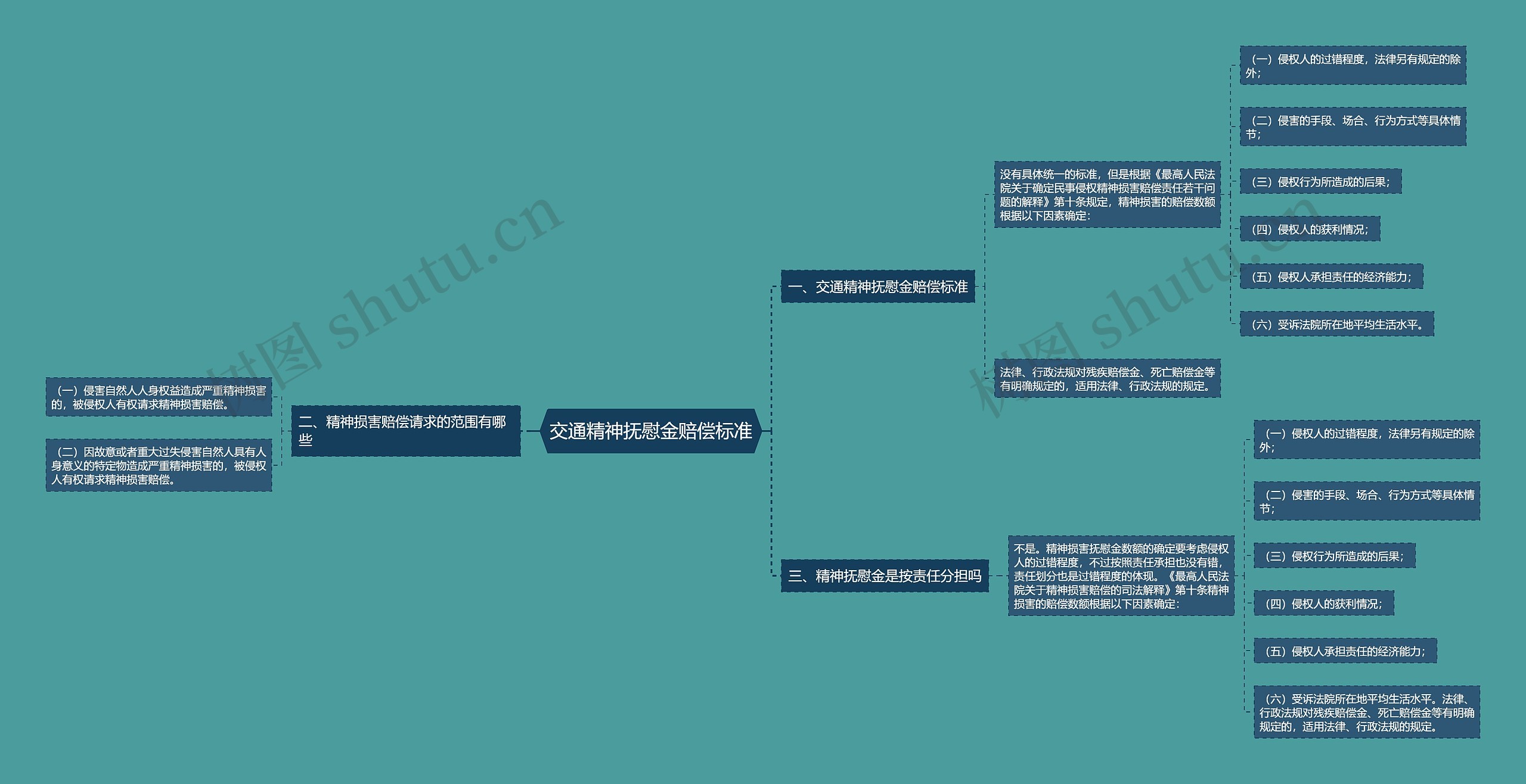 交通精神抚慰金赔偿标准思维导图