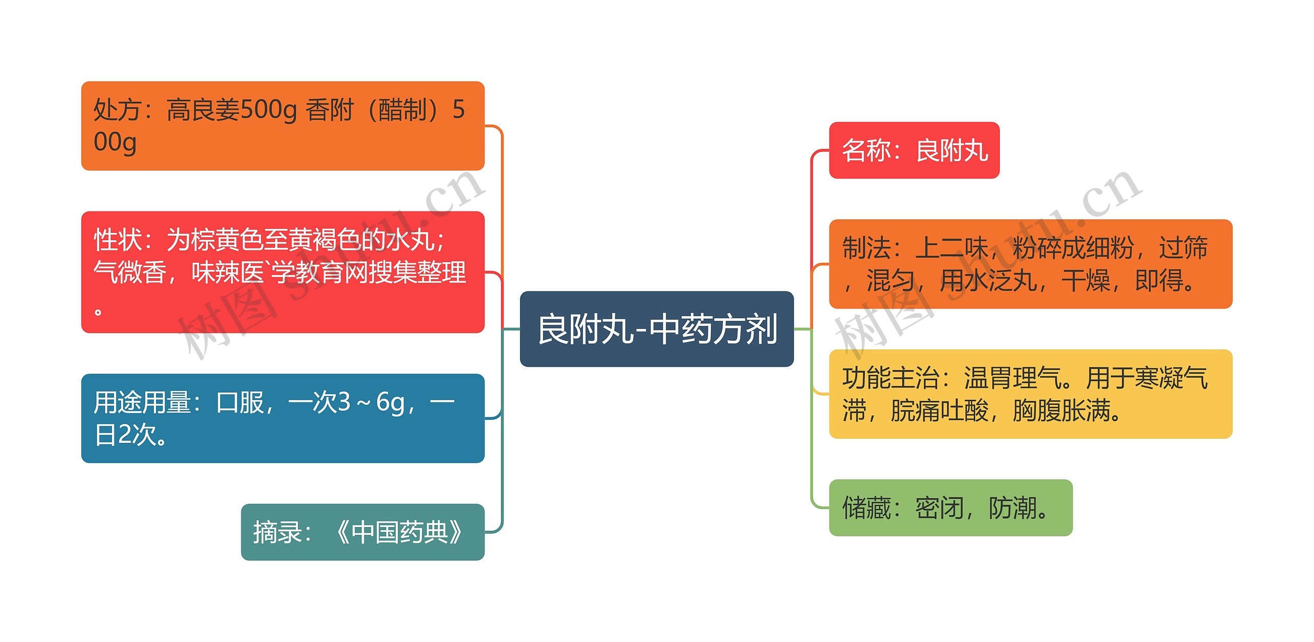 良附丸-中药方剂思维导图