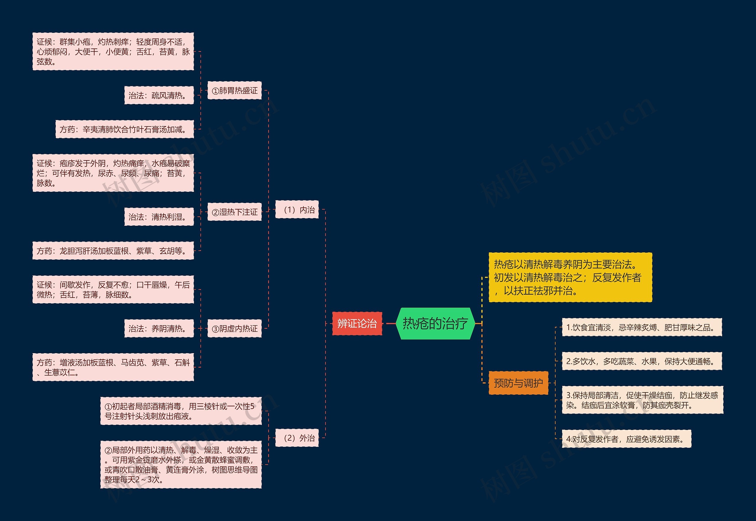 热疮的治疗思维导图