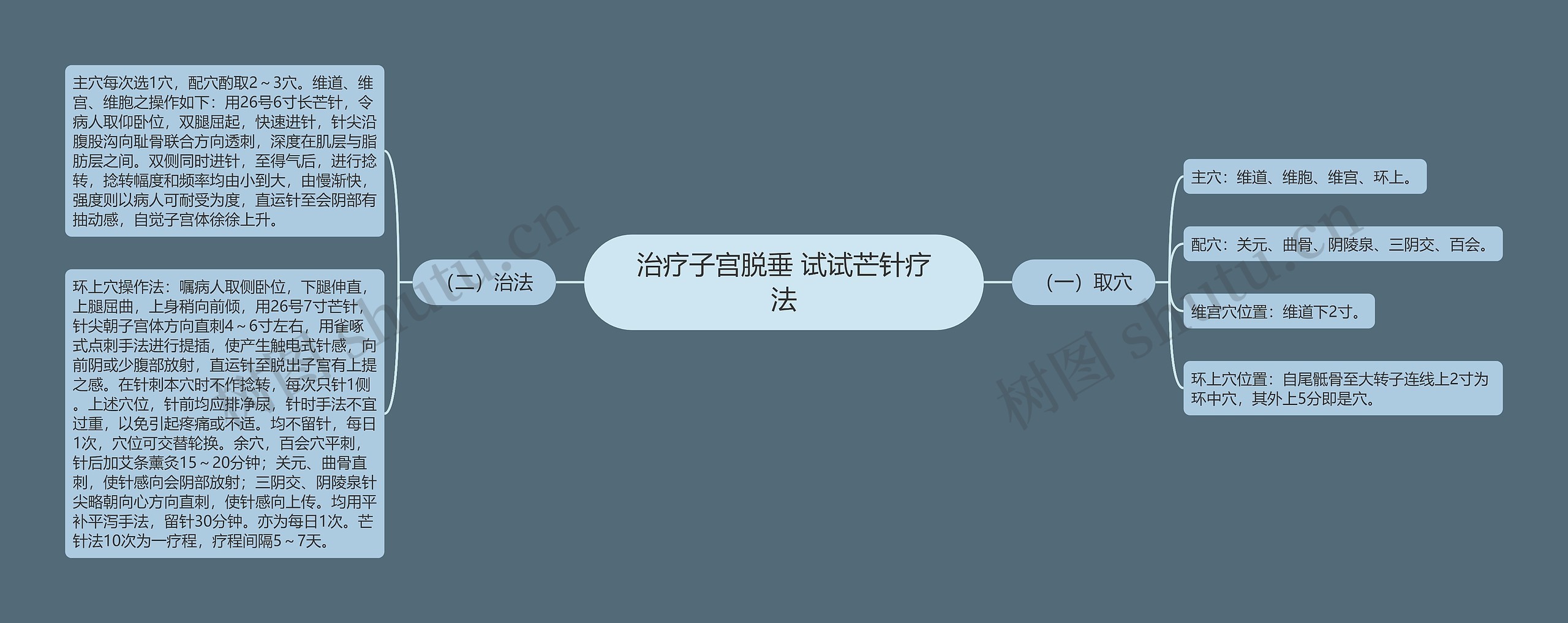 治疗子宫脱垂 试试芒针疗法思维导图