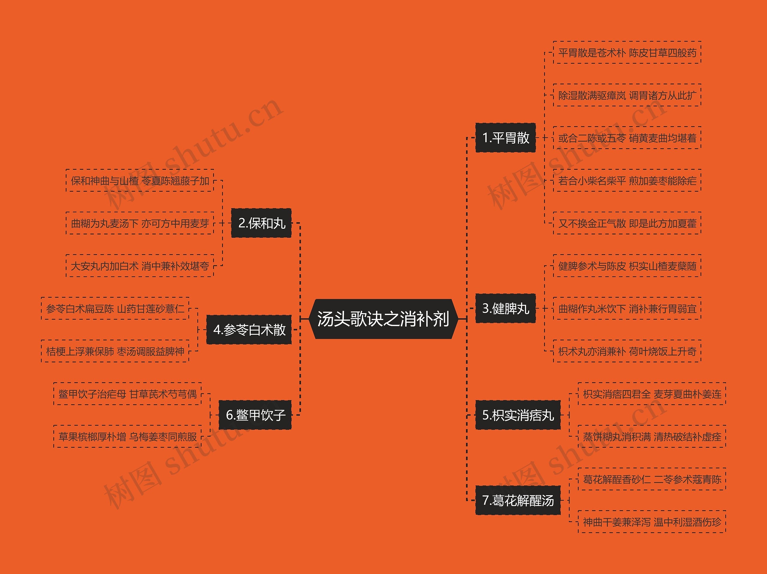 汤头歌诀之消补剂思维导图