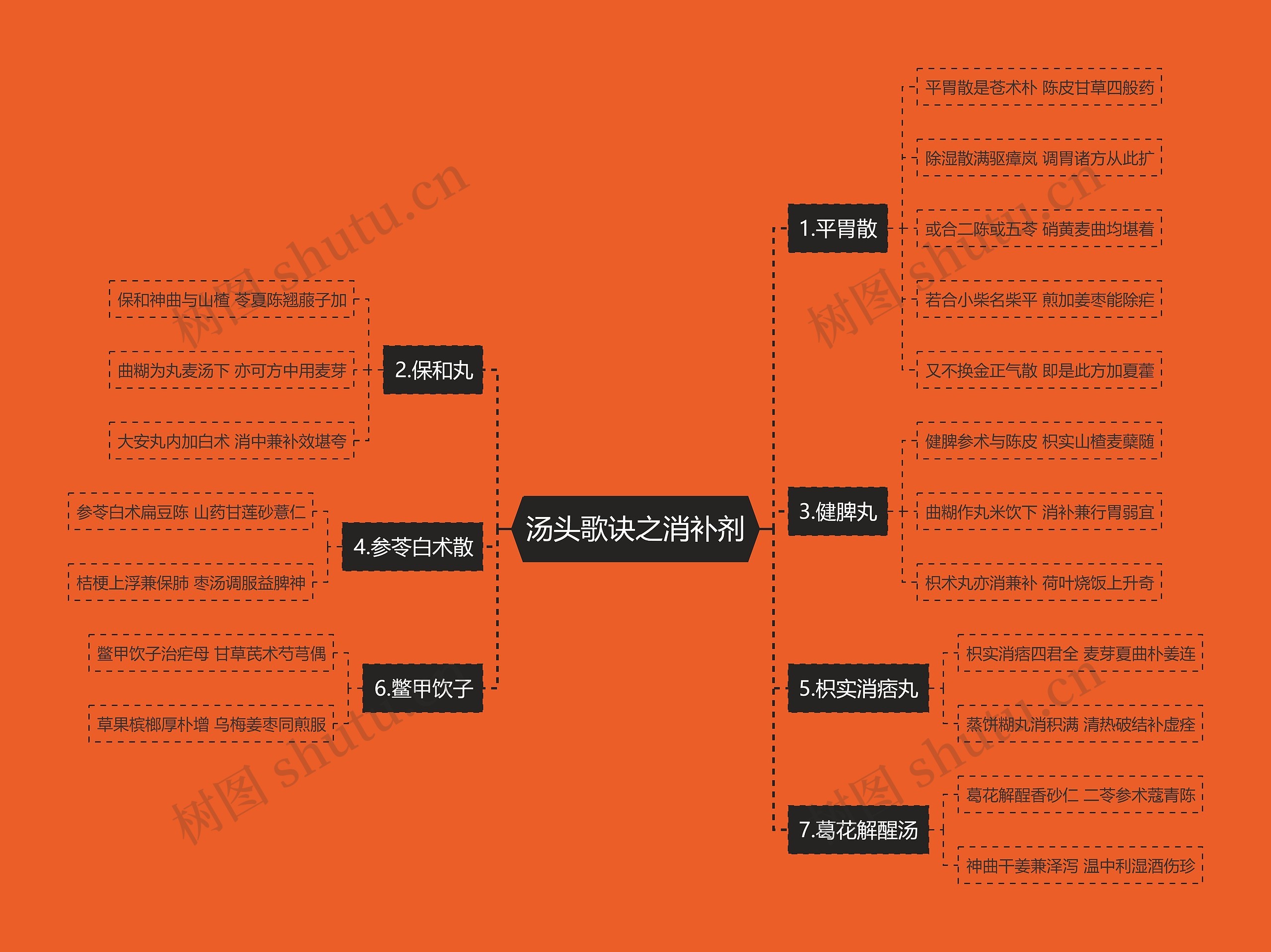 汤头歌诀之消补剂 汤头歌诀之消补剂
