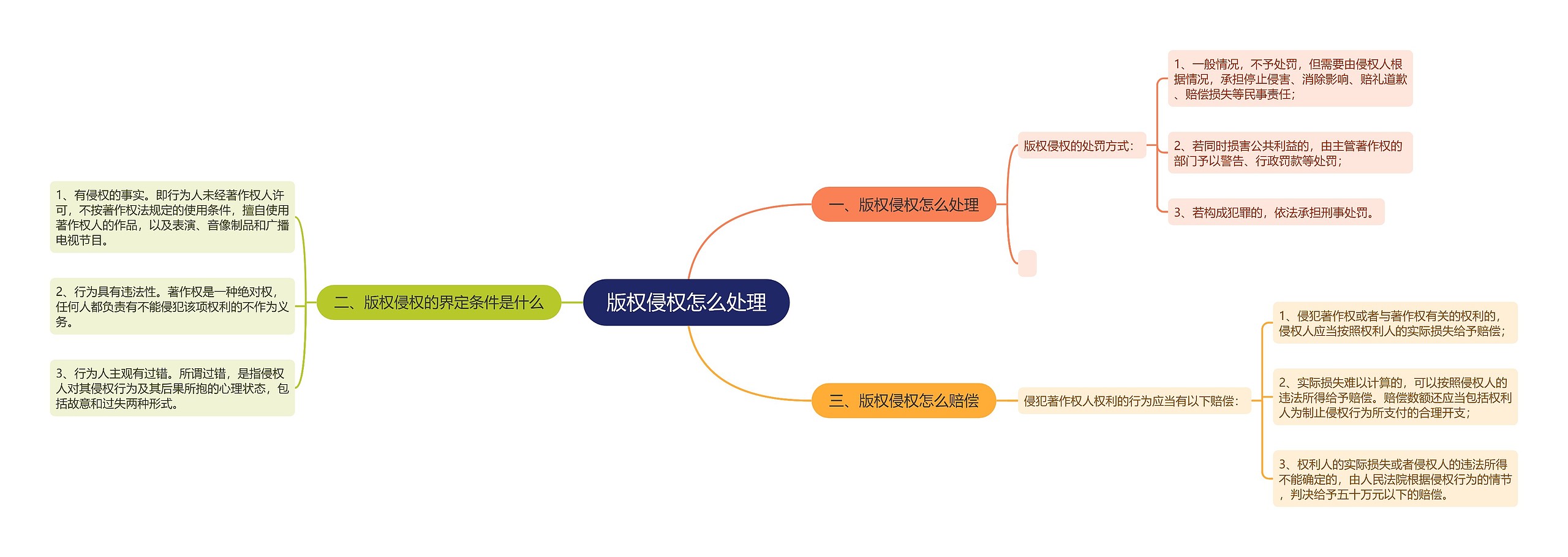 版权侵权怎么处理思维导图