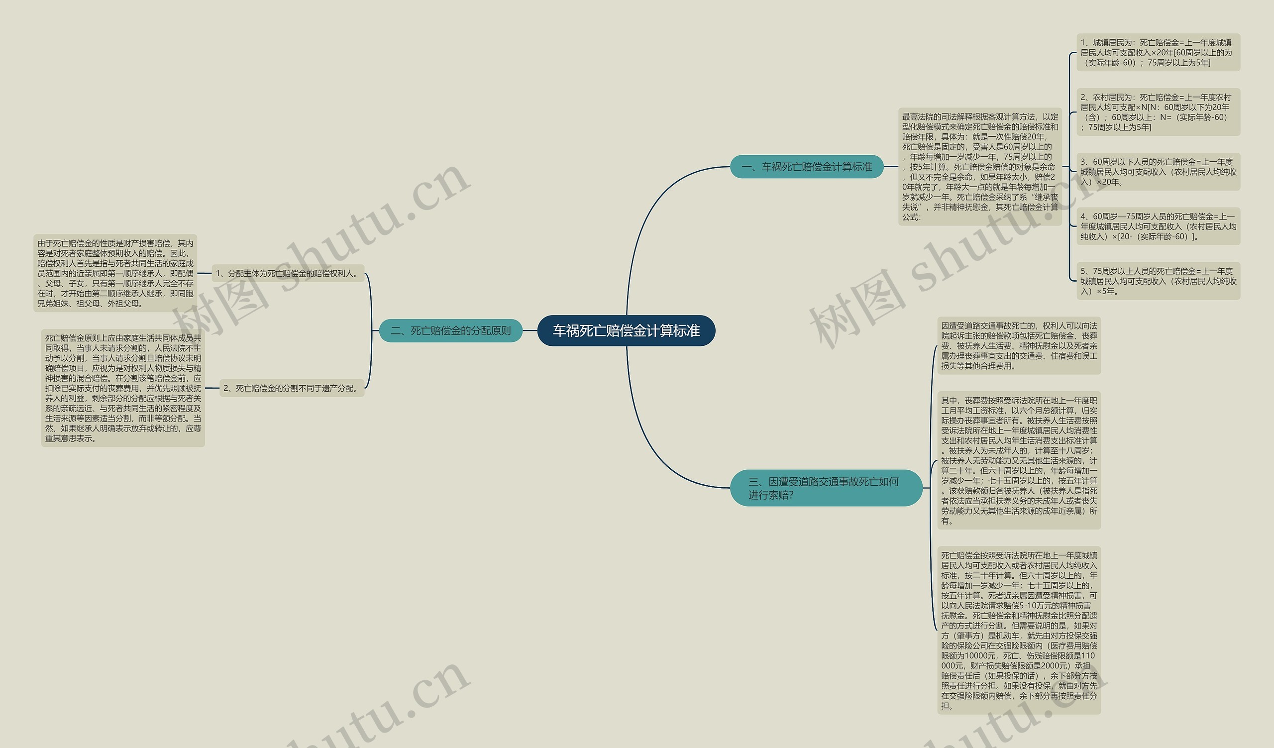 车祸死亡赔偿金计算标准思维导图
