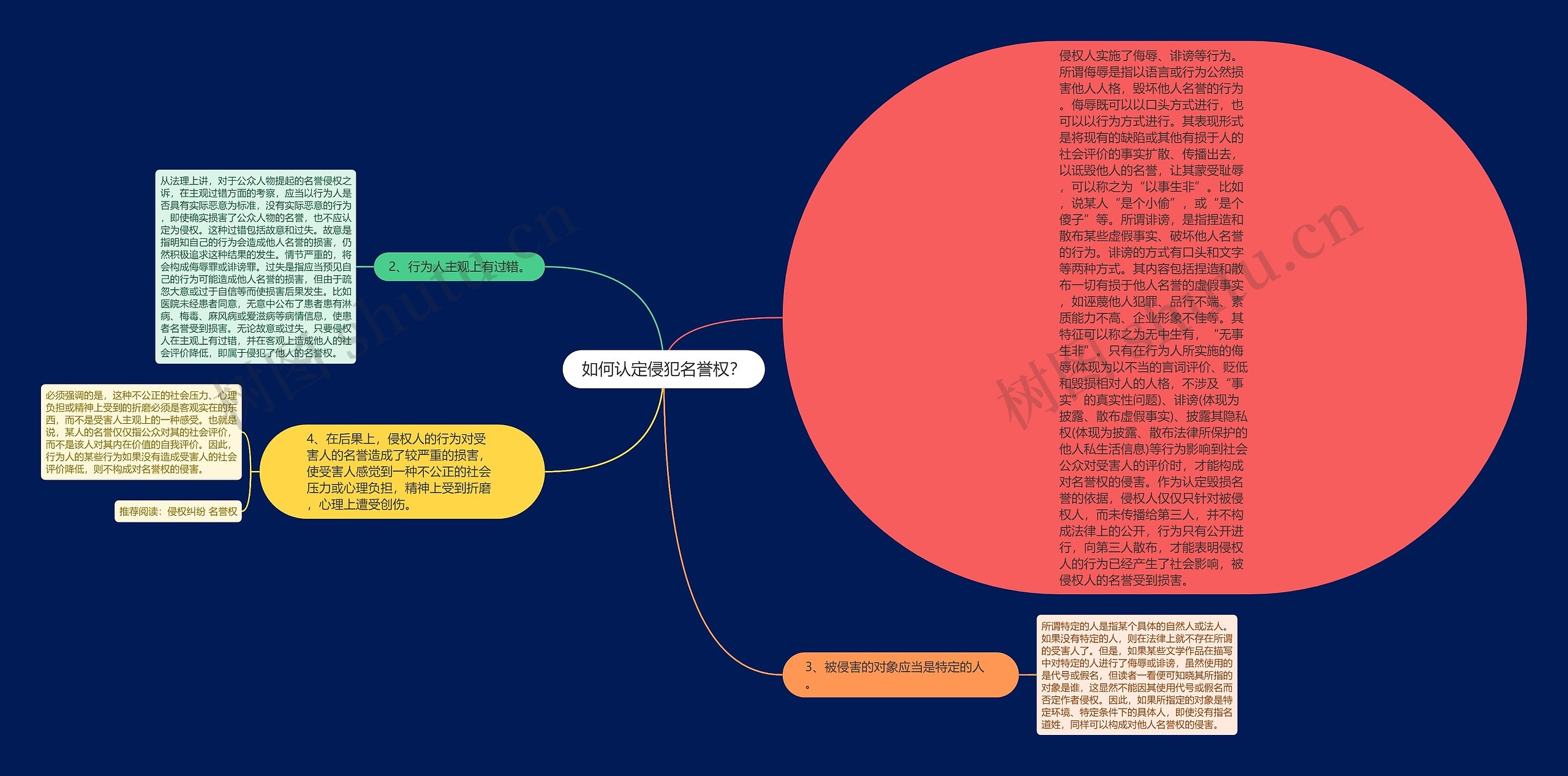 如何认定侵犯名誉权？思维导图