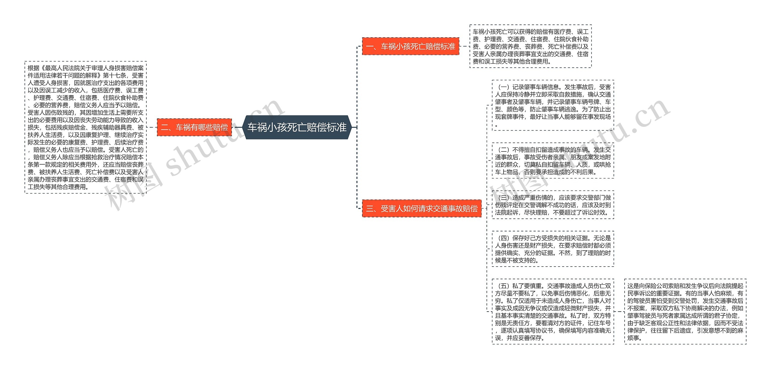 车祸小孩死亡赔偿标准思维导图