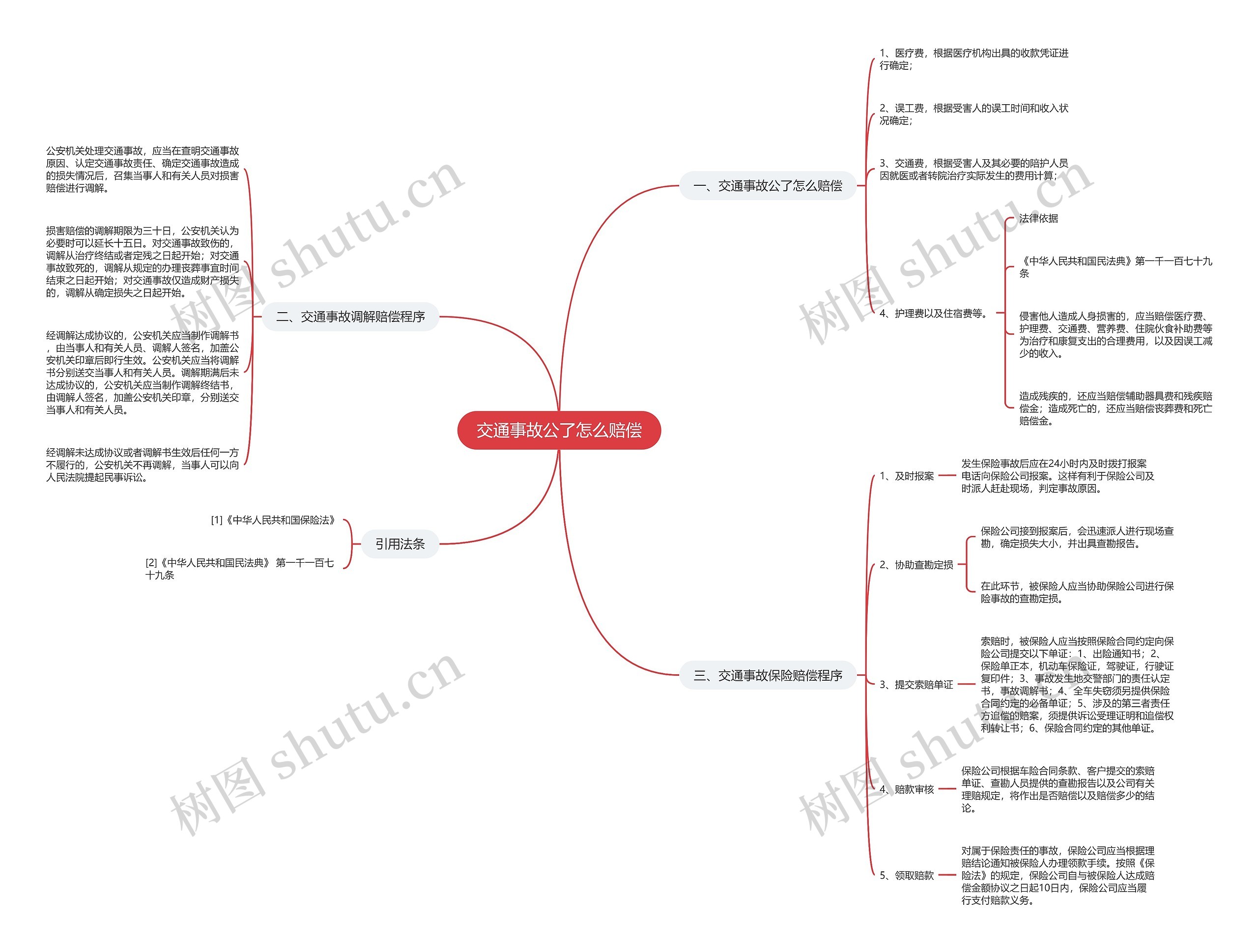 交通事故公了怎么赔偿思维导图