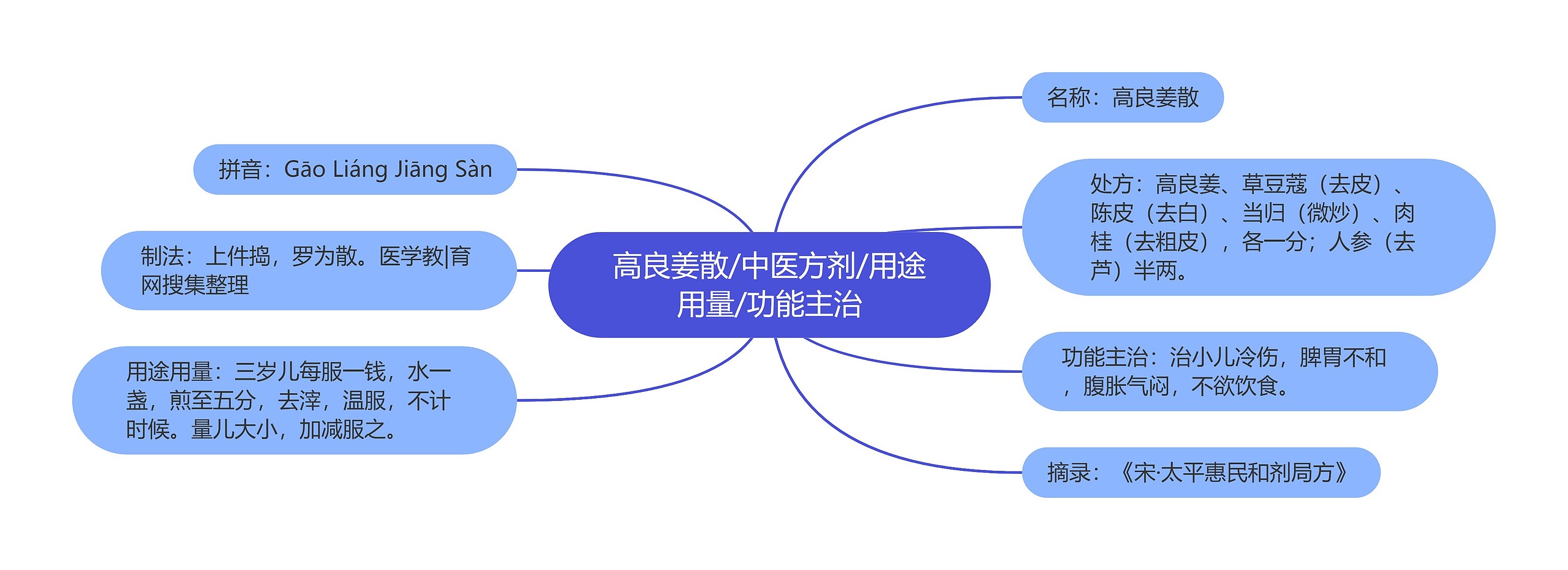 高良姜散/中医方剂/用途用量/功能主治思维导图