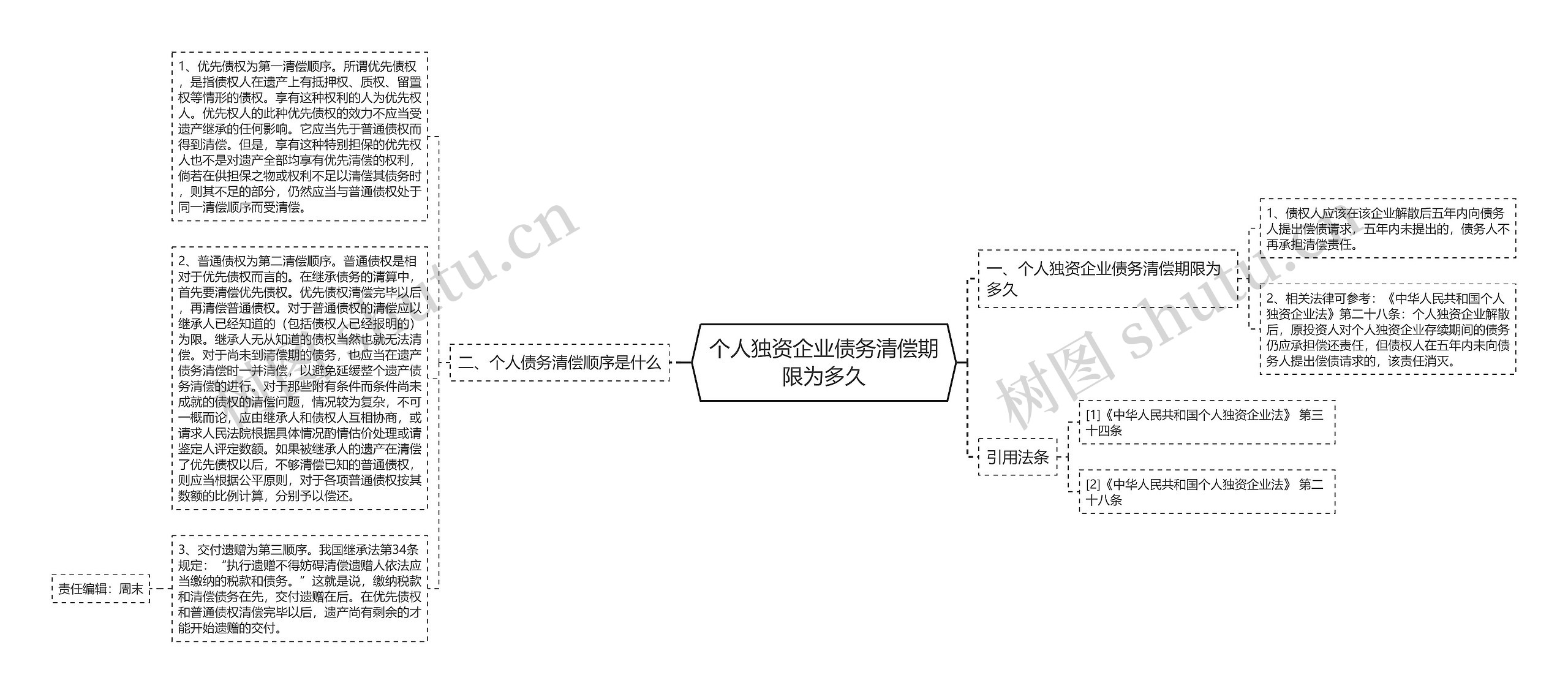 个人独资企业债务清偿期限为多久思维导图