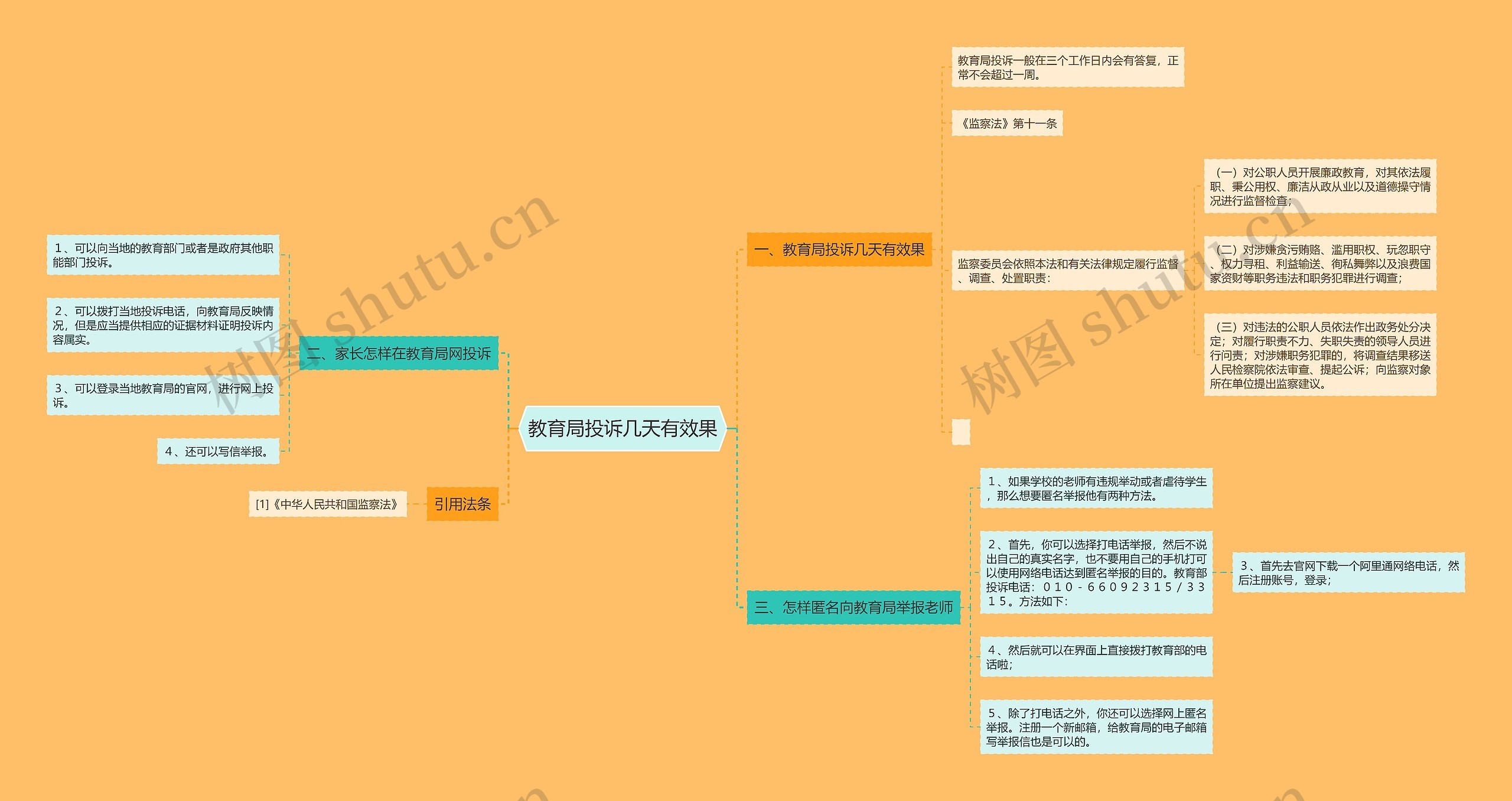 教育局投诉几天有效果思维导图