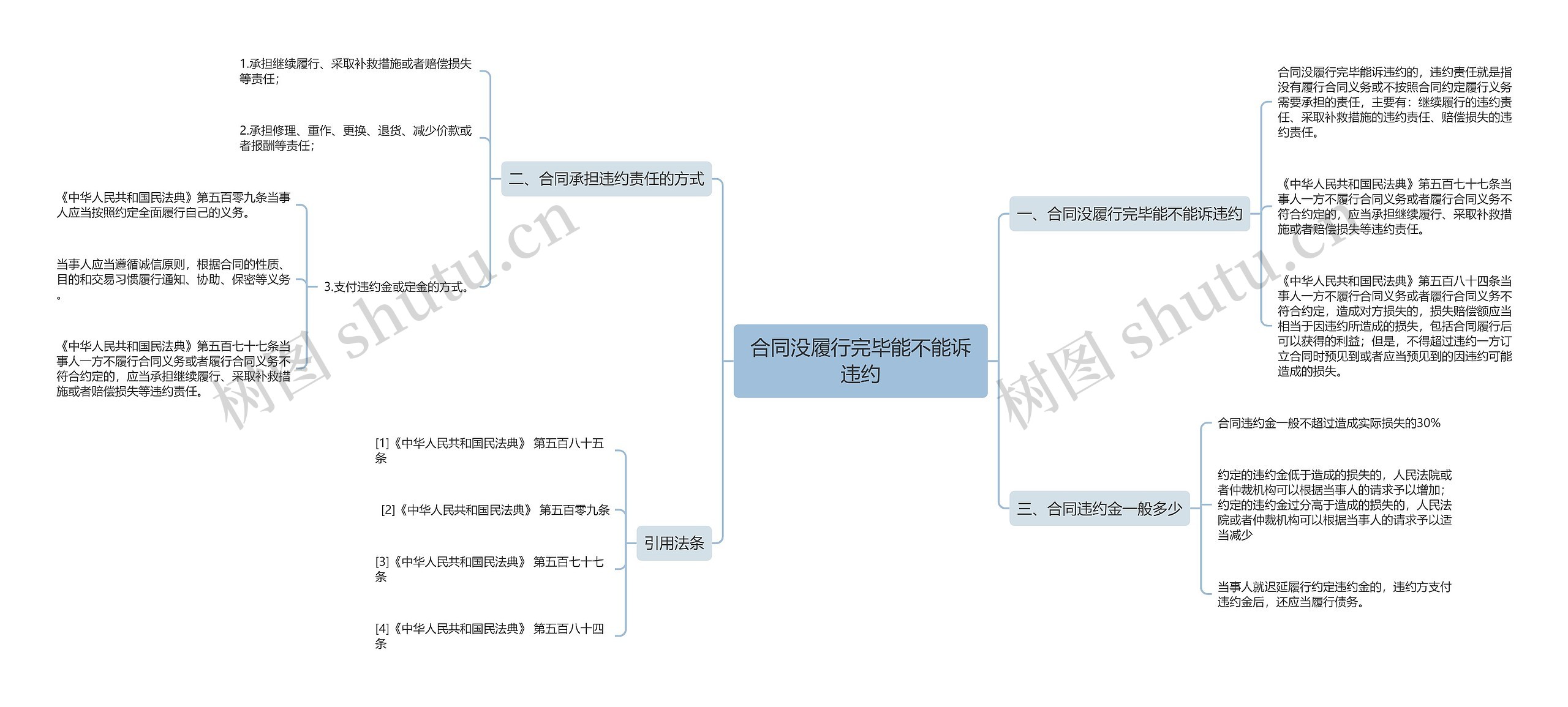 合同没履行完毕能不能诉违约思维导图