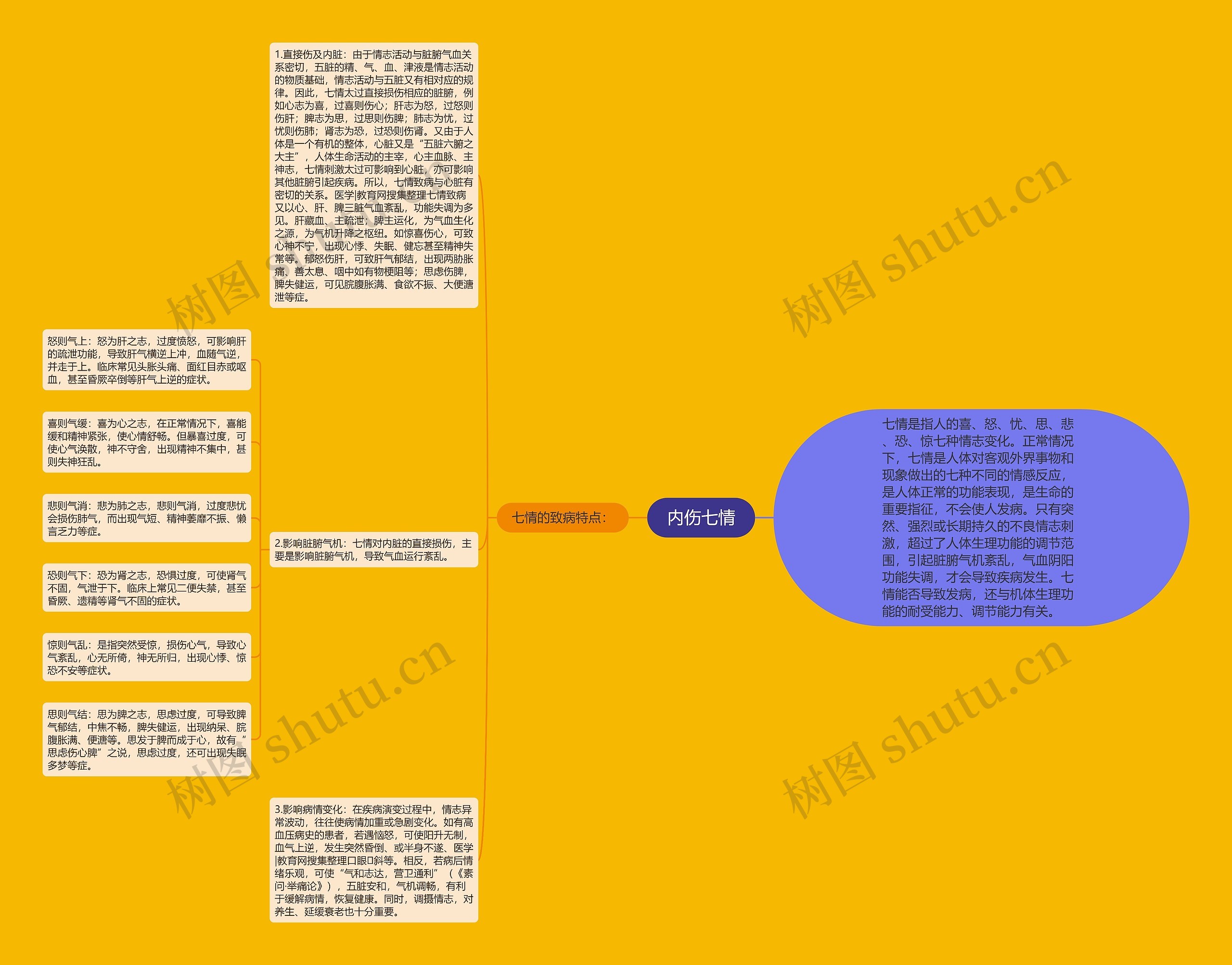 内伤七情思维导图