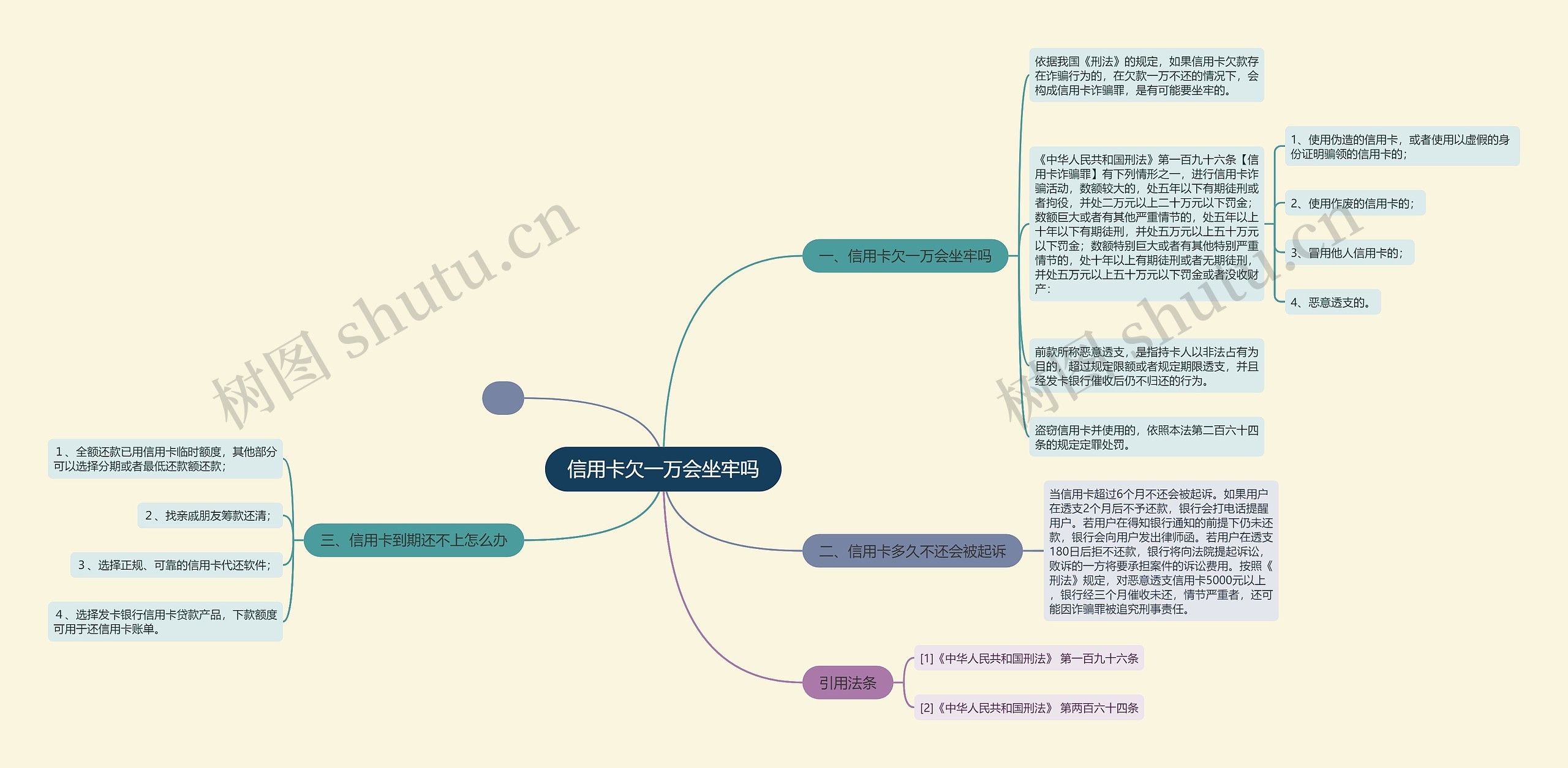 信用卡欠一万会坐牢吗思维导图