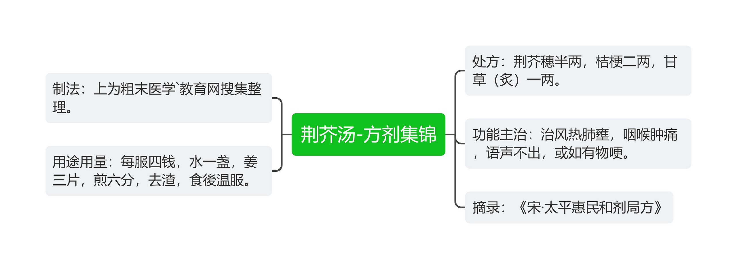 荆芥汤-方剂集锦