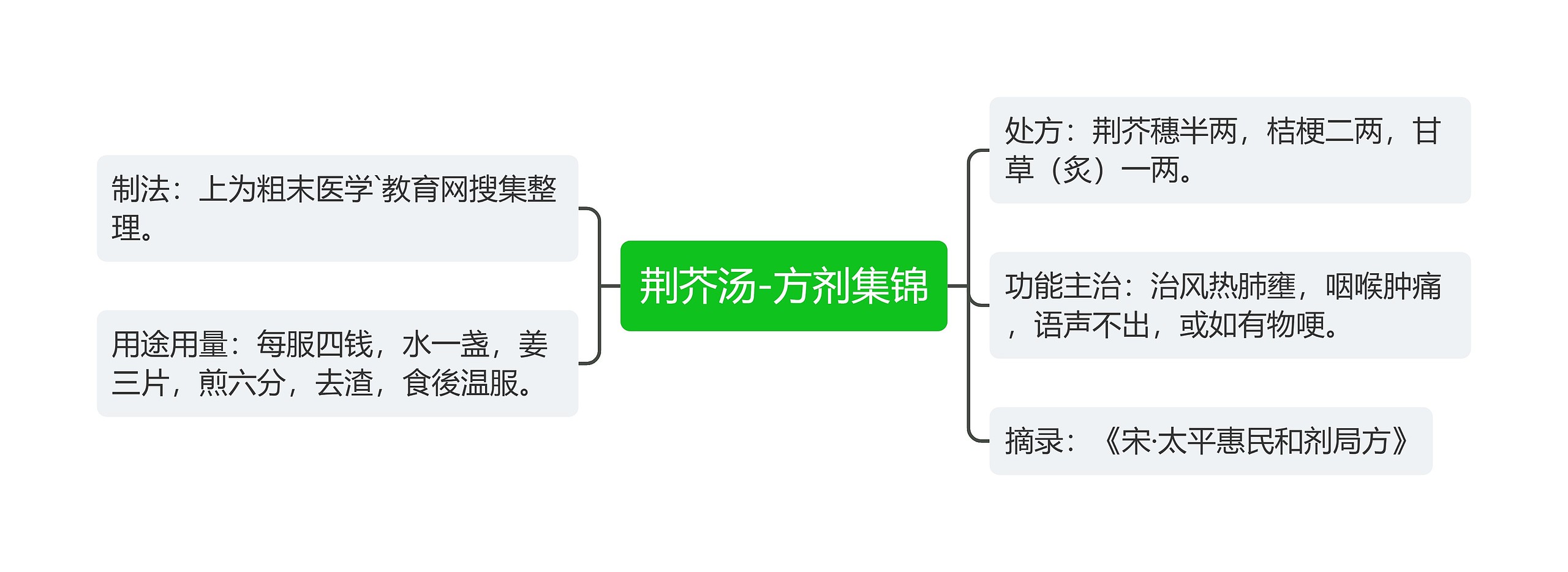 荆芥汤-方剂集锦思维导图