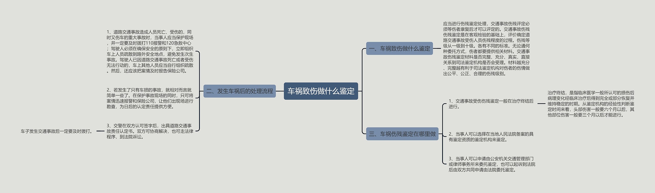 车祸致伤做什么鉴定思维导图