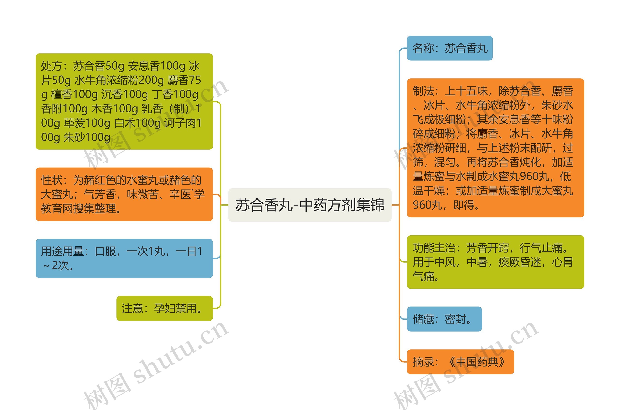 苏合香丸-中药方剂集锦思维导图