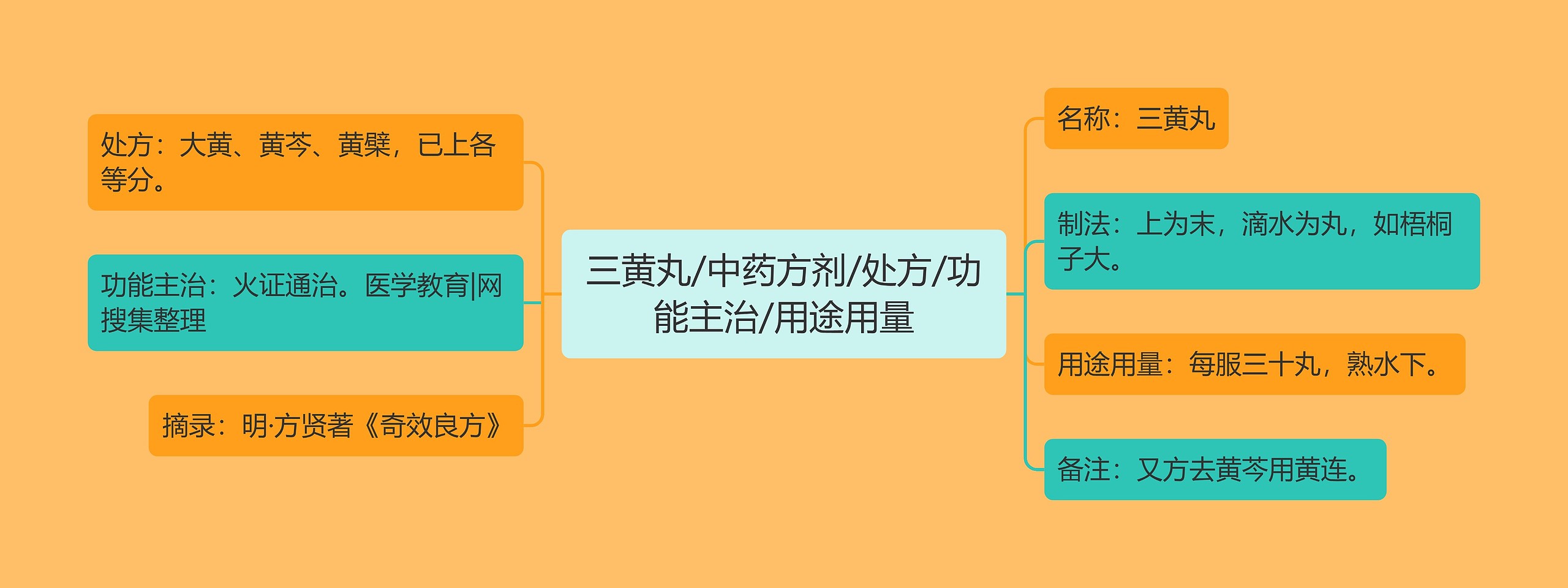 三黄丸/中药方剂/处方/功能主治/用途用量