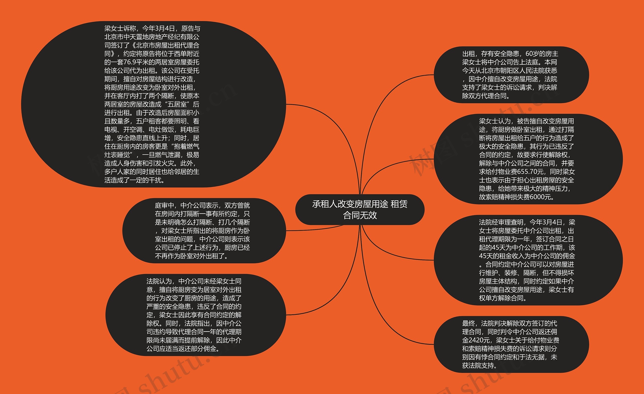 承租人改变房屋用途 租赁合同无效
