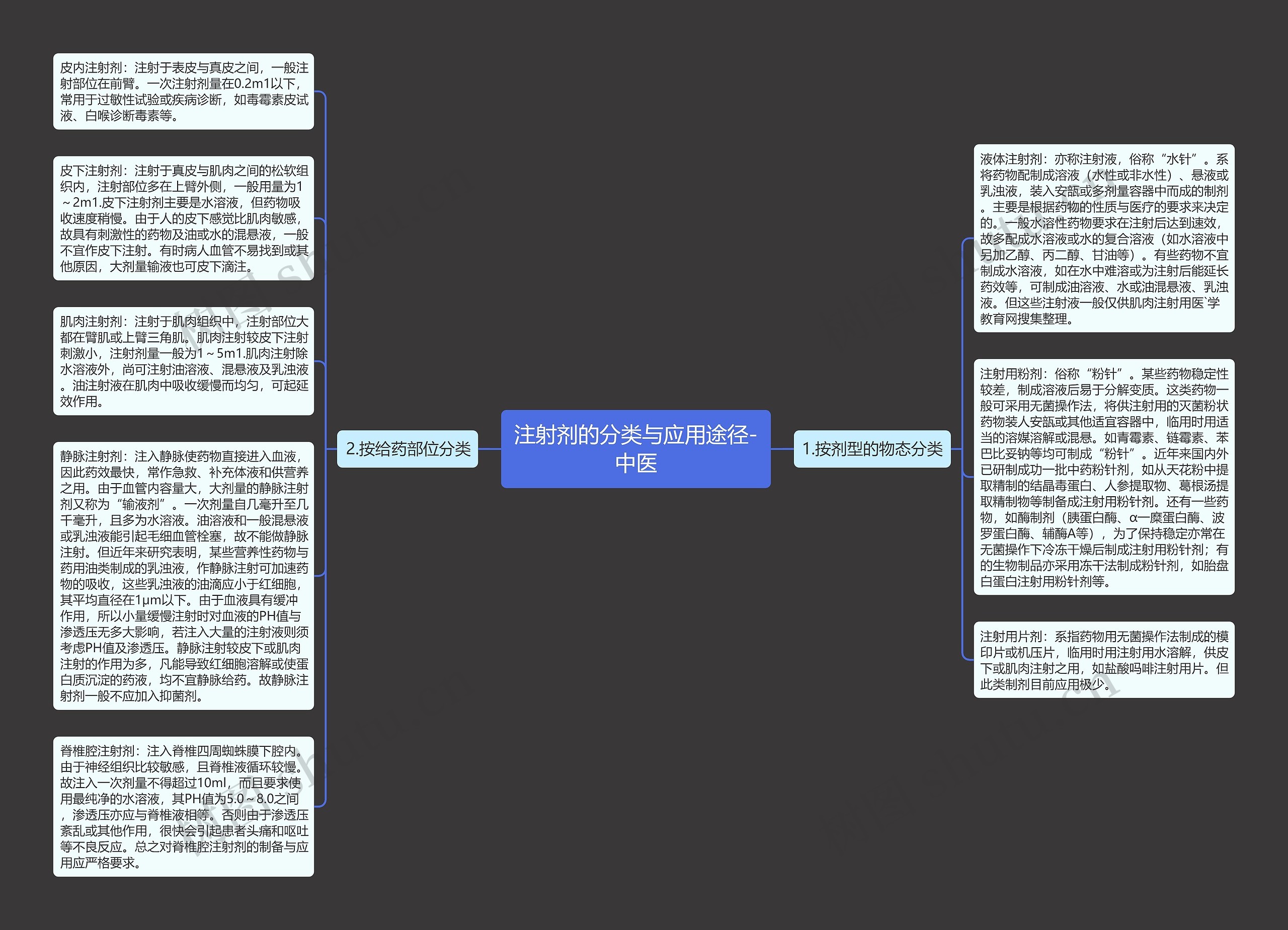 注射剂的分类与应用途径-中医思维导图