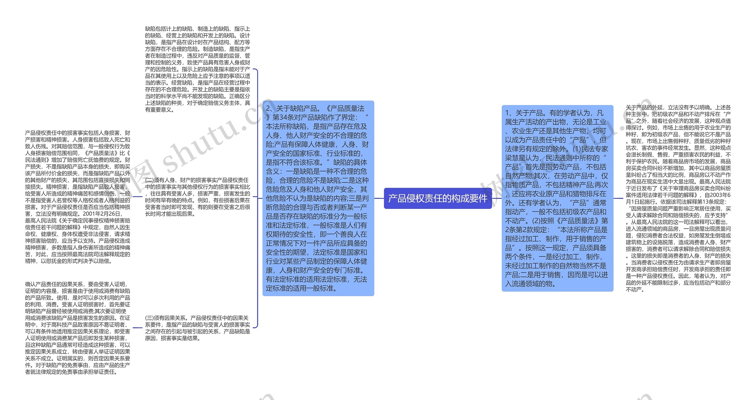 产品侵权责任的构成要件