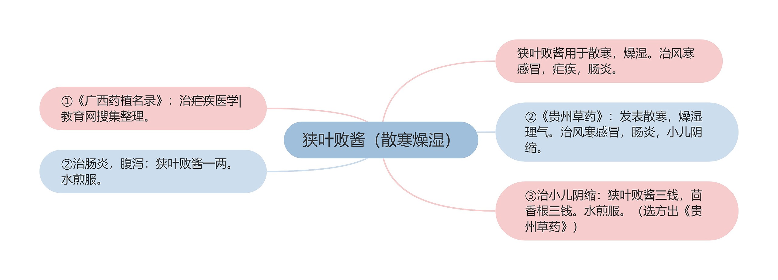 狭叶败酱（散寒燥湿）思维导图