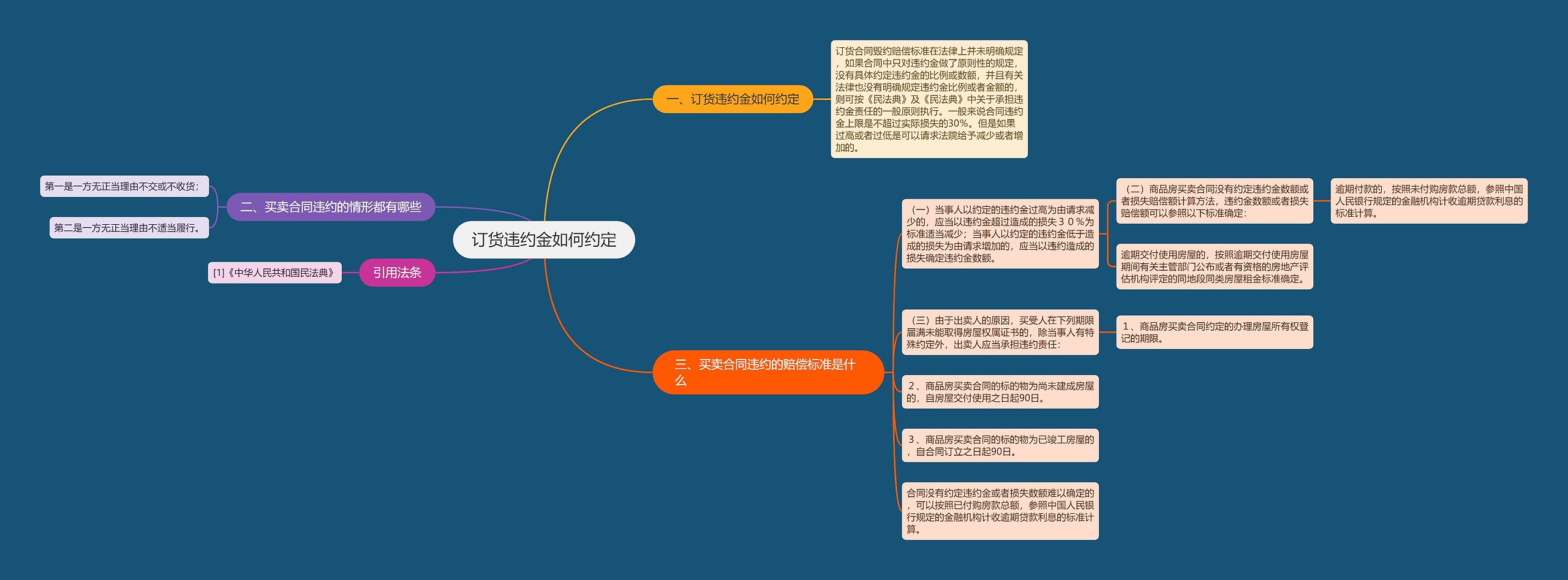 订货违约金如何约定思维导图