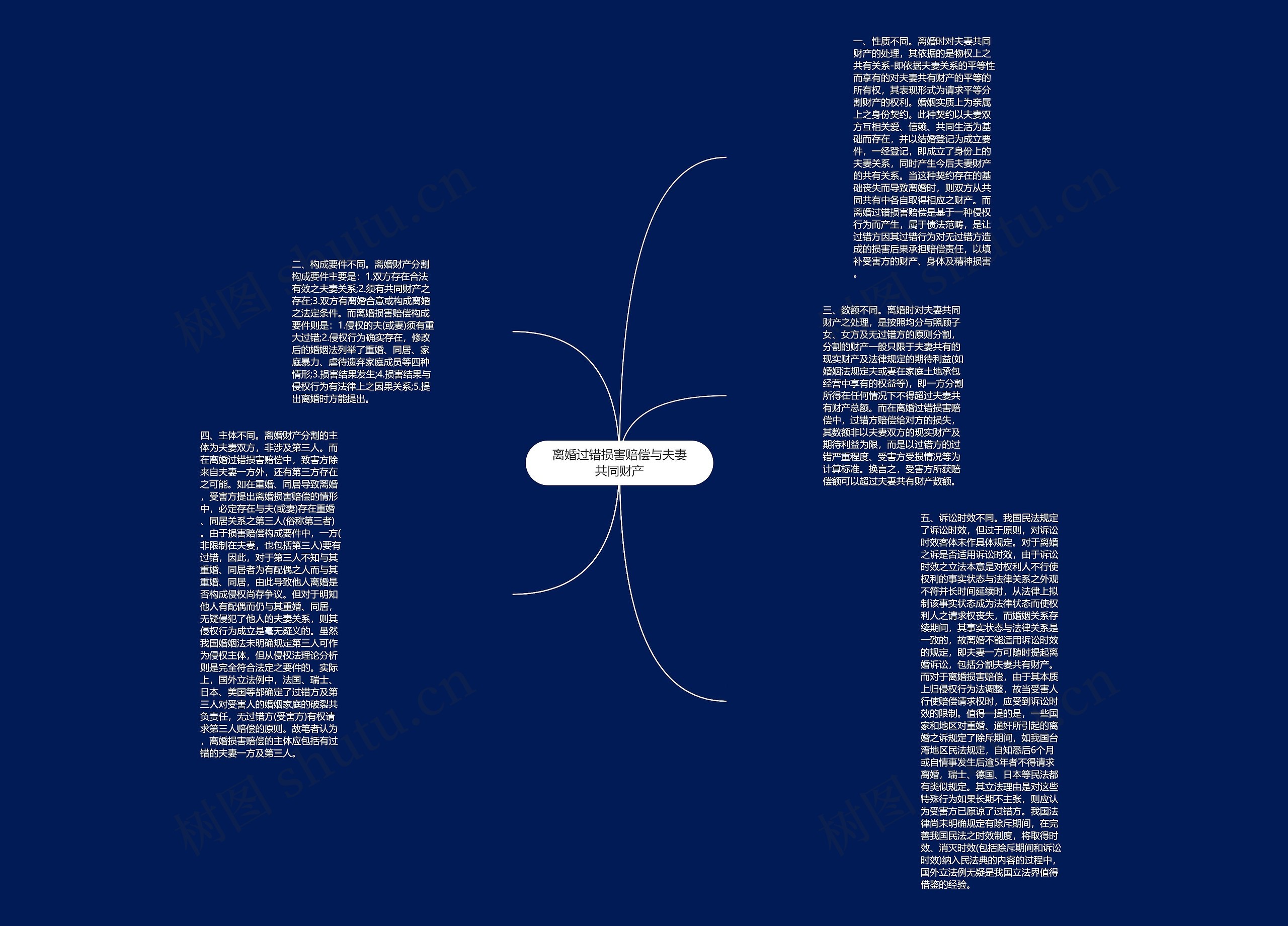 离婚过错损害赔偿与夫妻共同财产思维导图