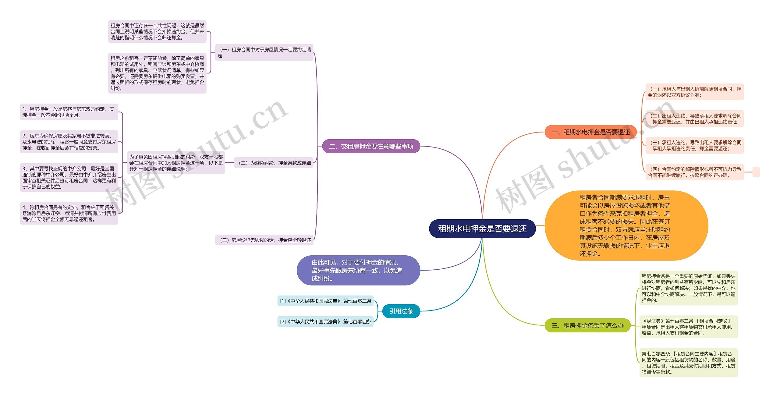 租期水电押金是否要退还思维导图