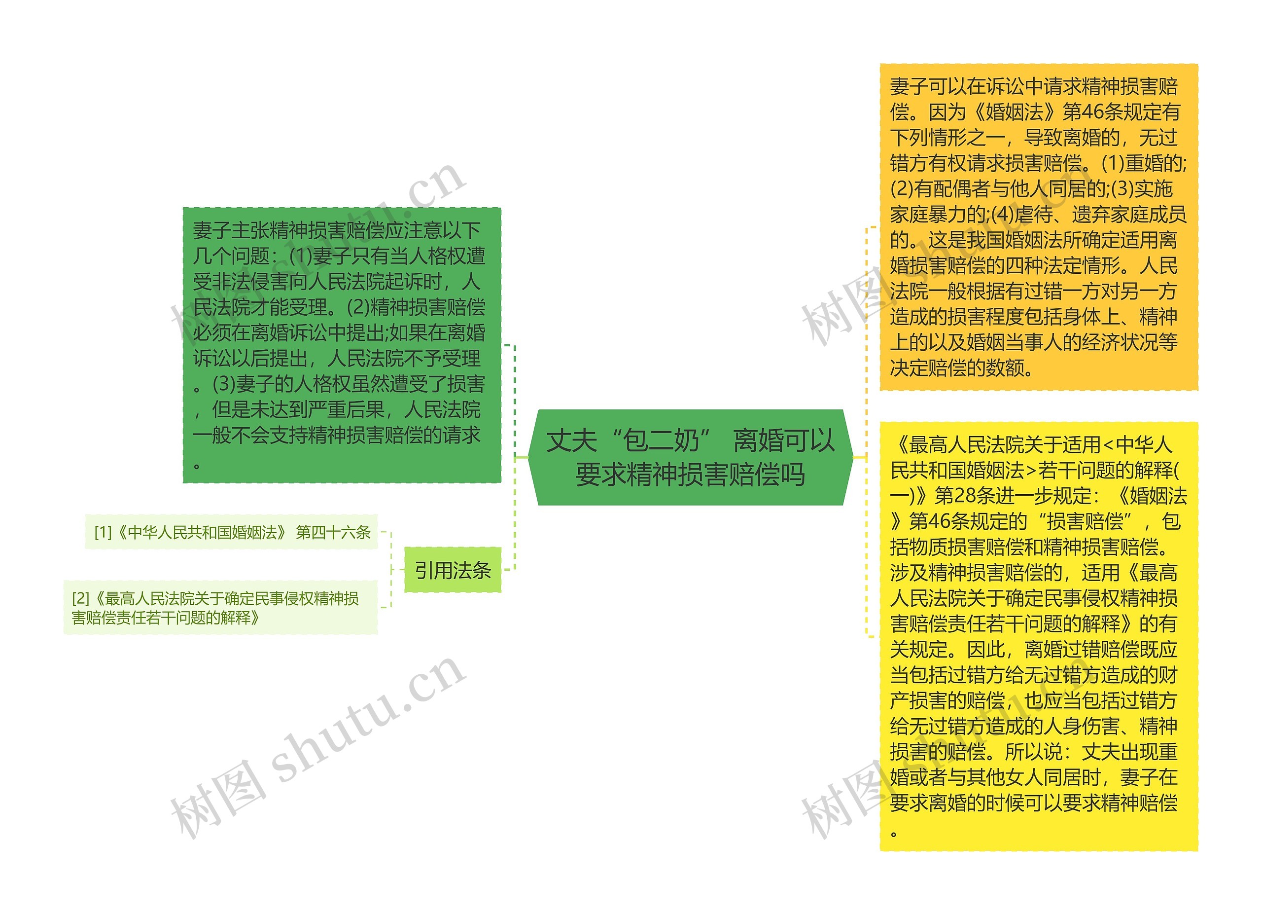 丈夫“包二奶” 离婚可以要求精神损害赔偿吗思维导图