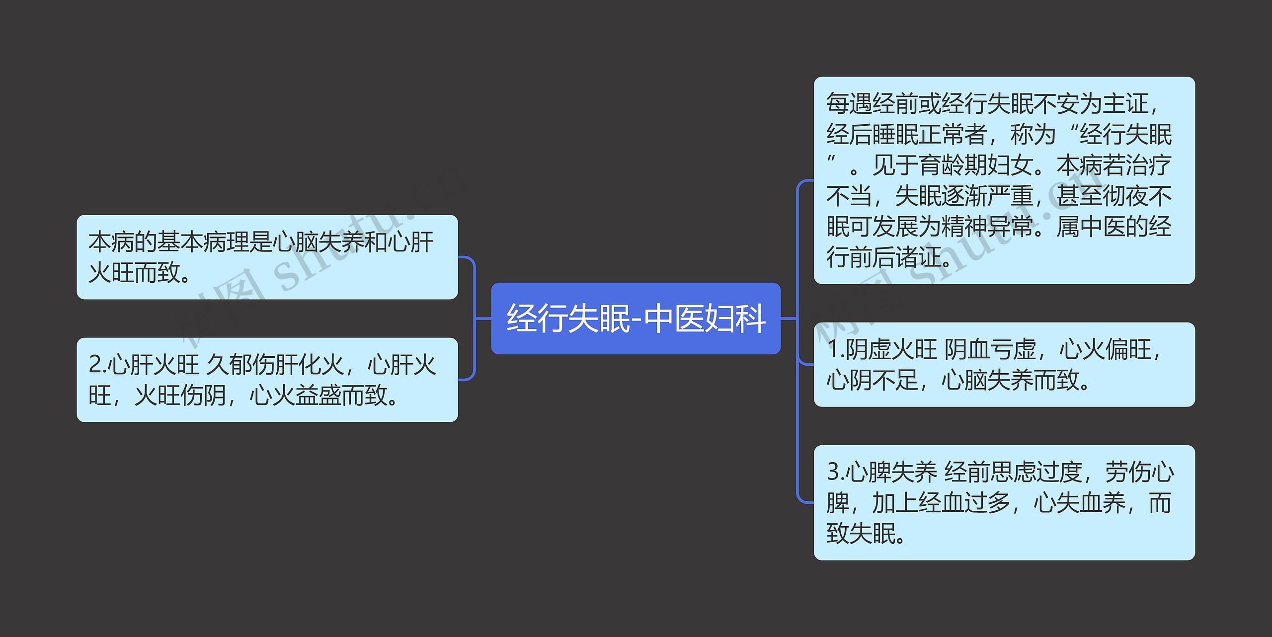 经行失眠-中医妇科思维导图