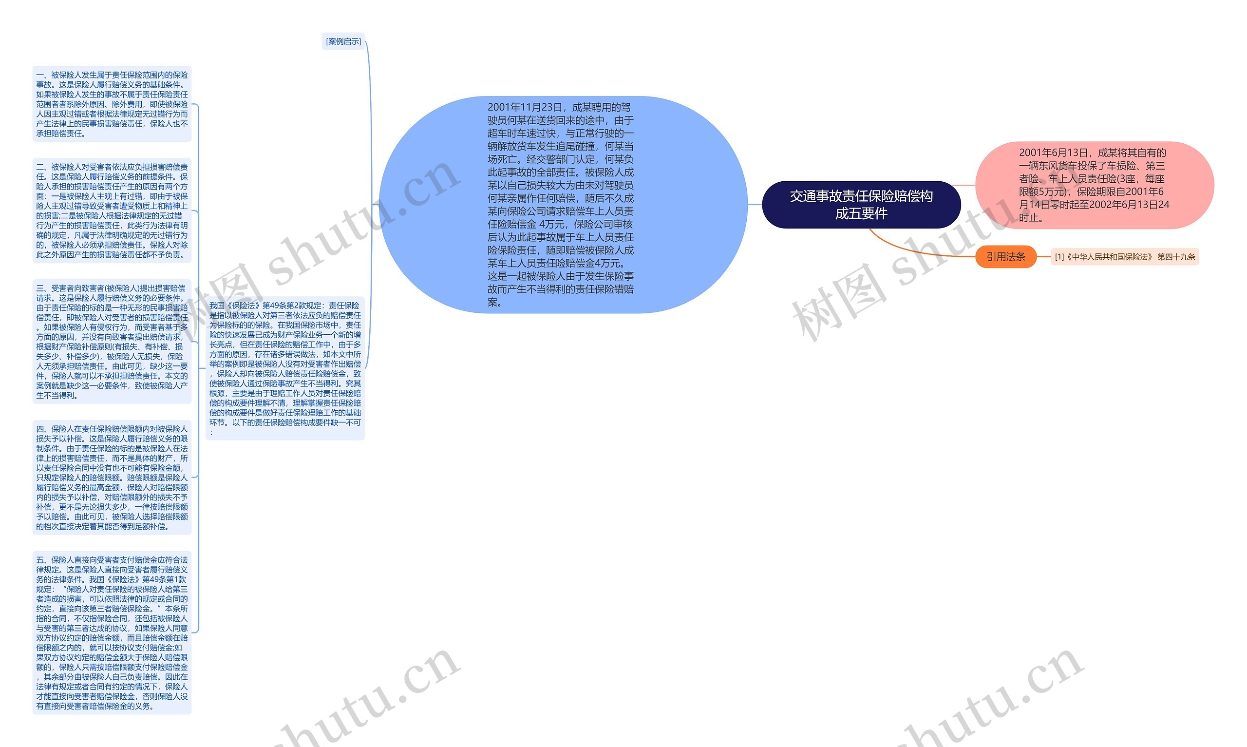 交通事故责任保险赔偿构成五要件思维导图