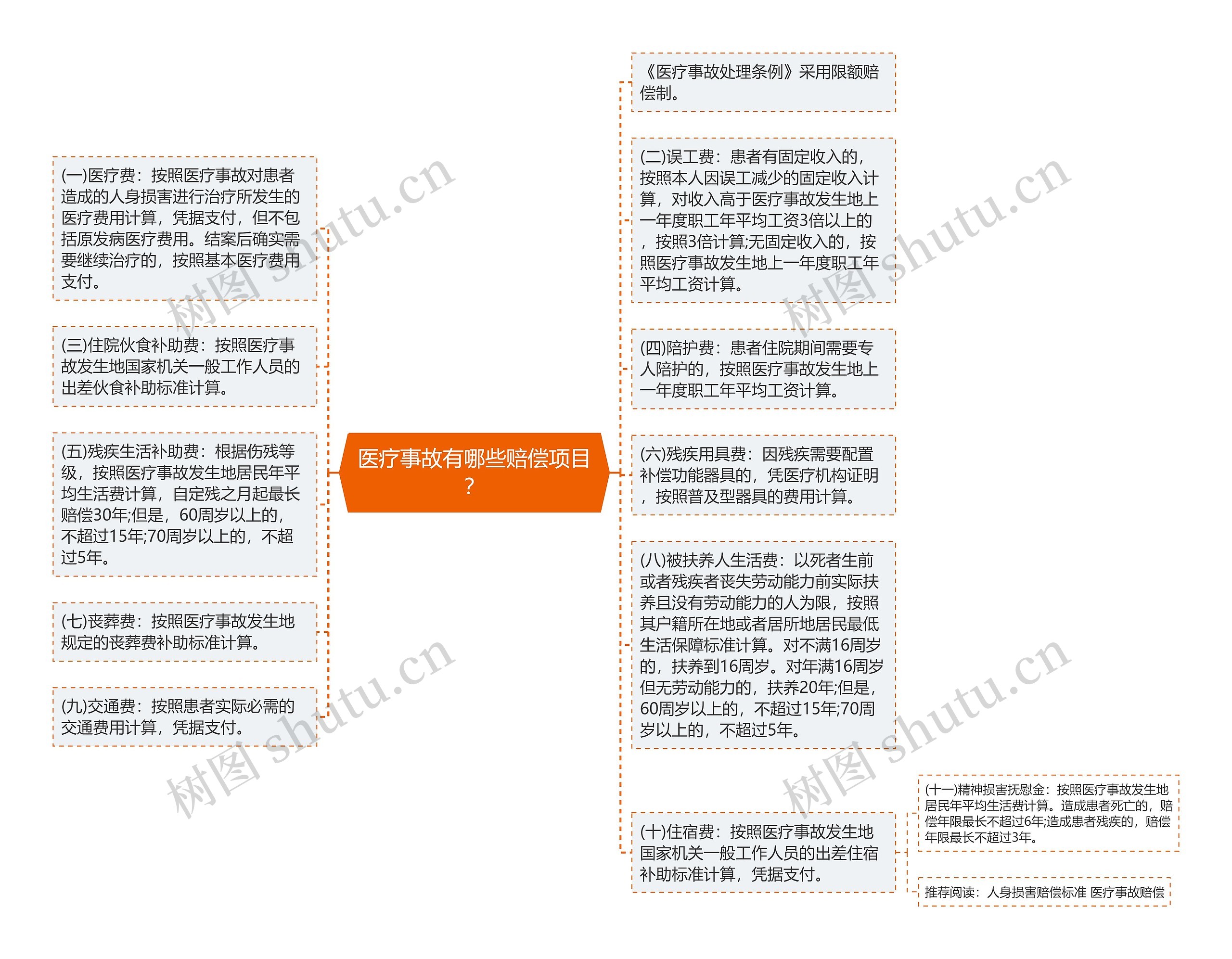 医疗事故有哪些赔偿项目？