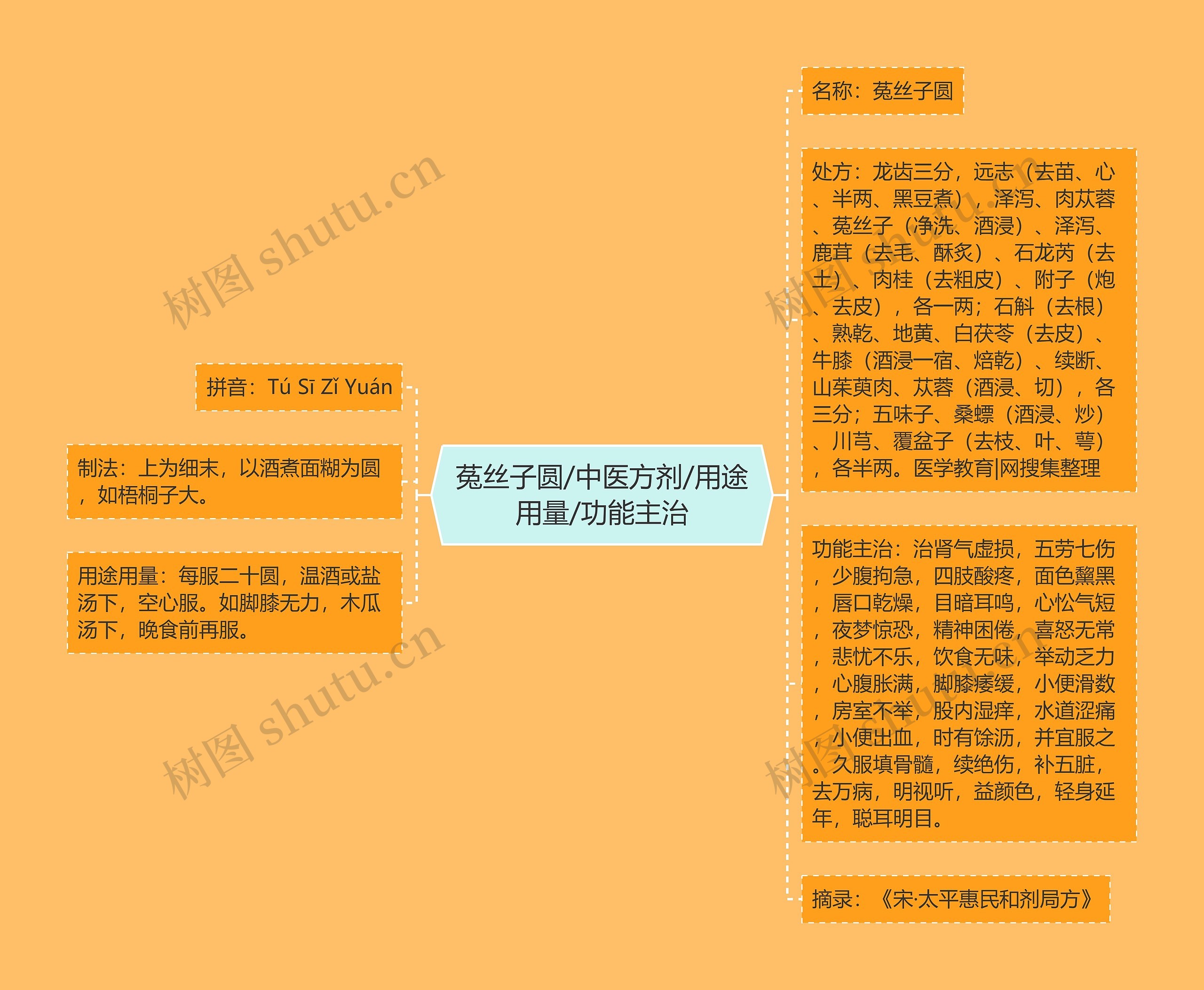 菟丝子圆/中医方剂/用途用量/功能主治 菟丝子圆/中医方剂/用途用量/功能主治