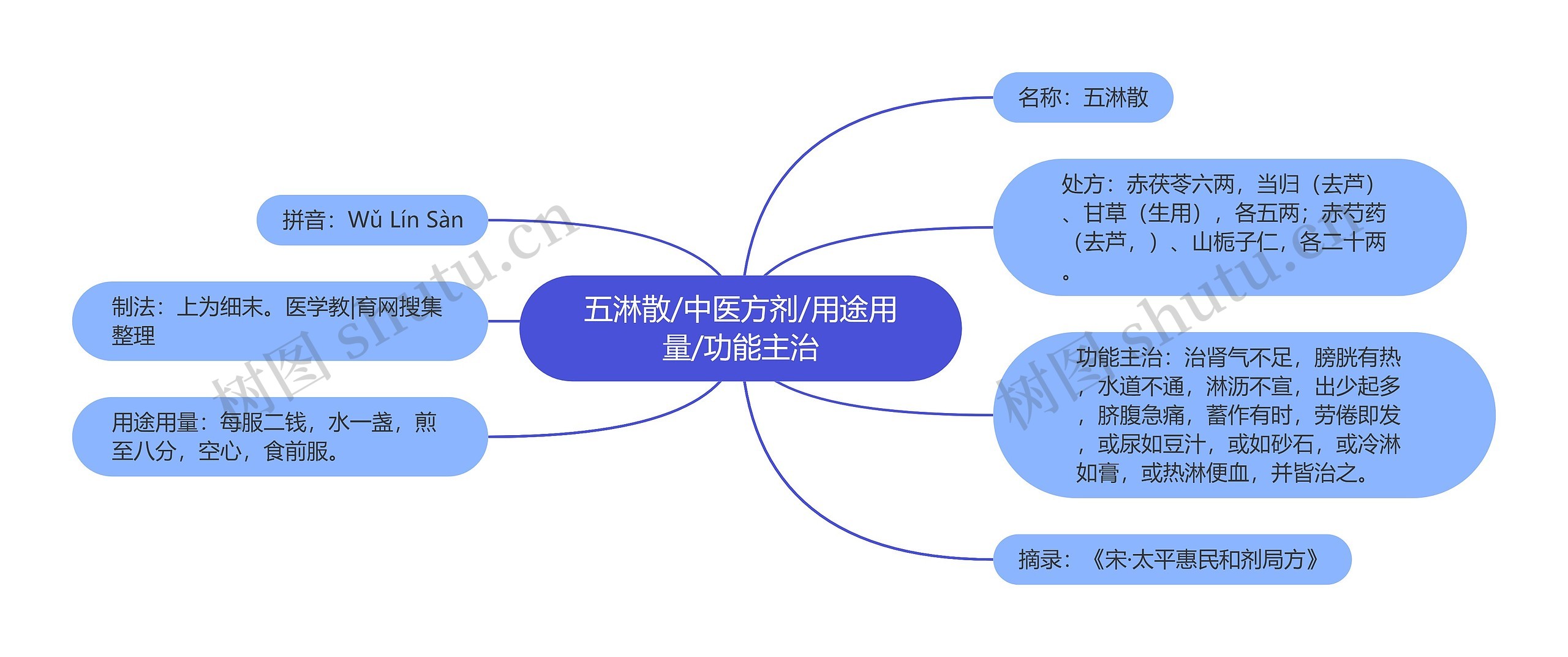 五淋散/中医方剂/用途用量/功能主治思维导图