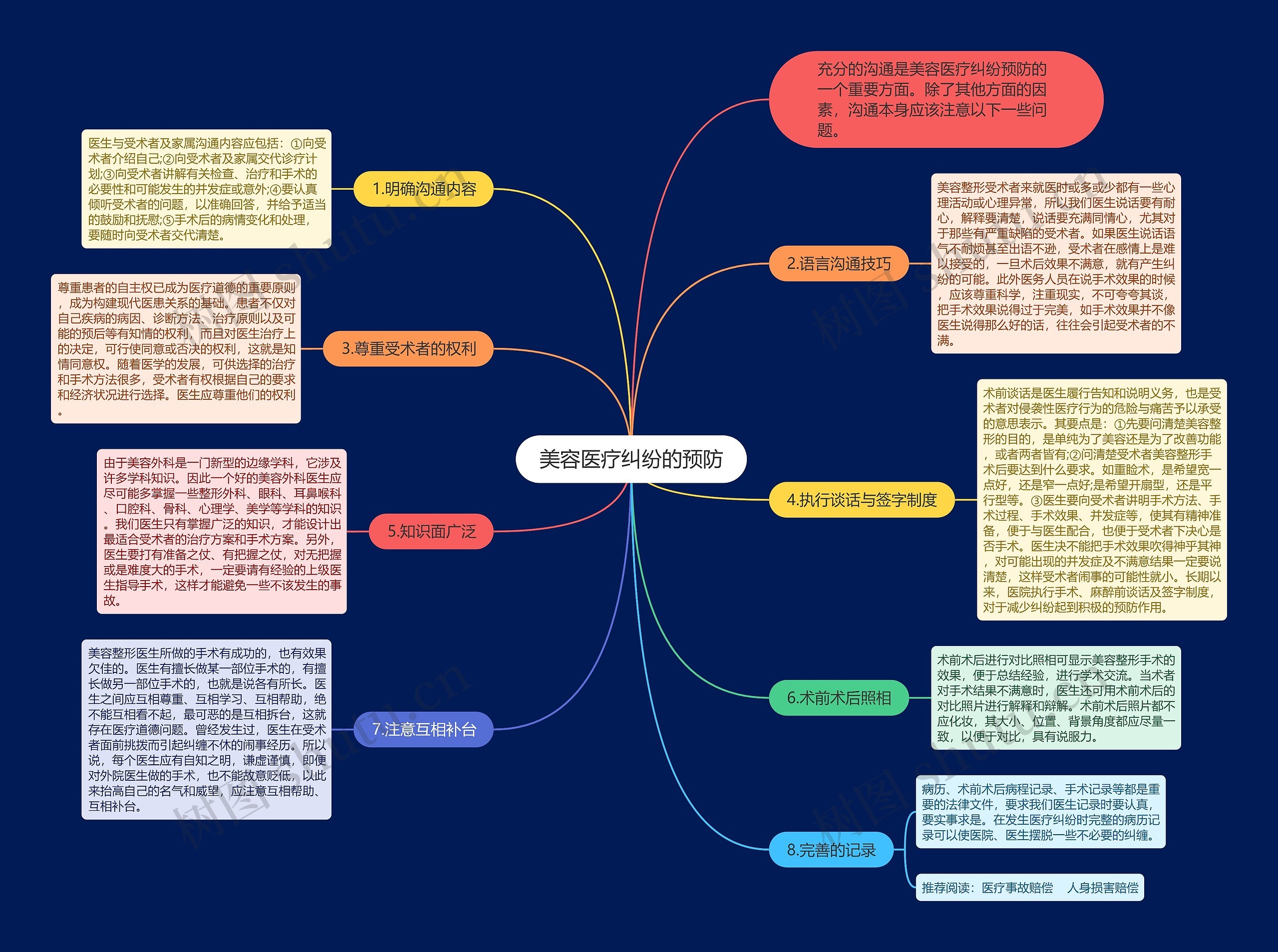 美容医疗纠纷的预防思维导图