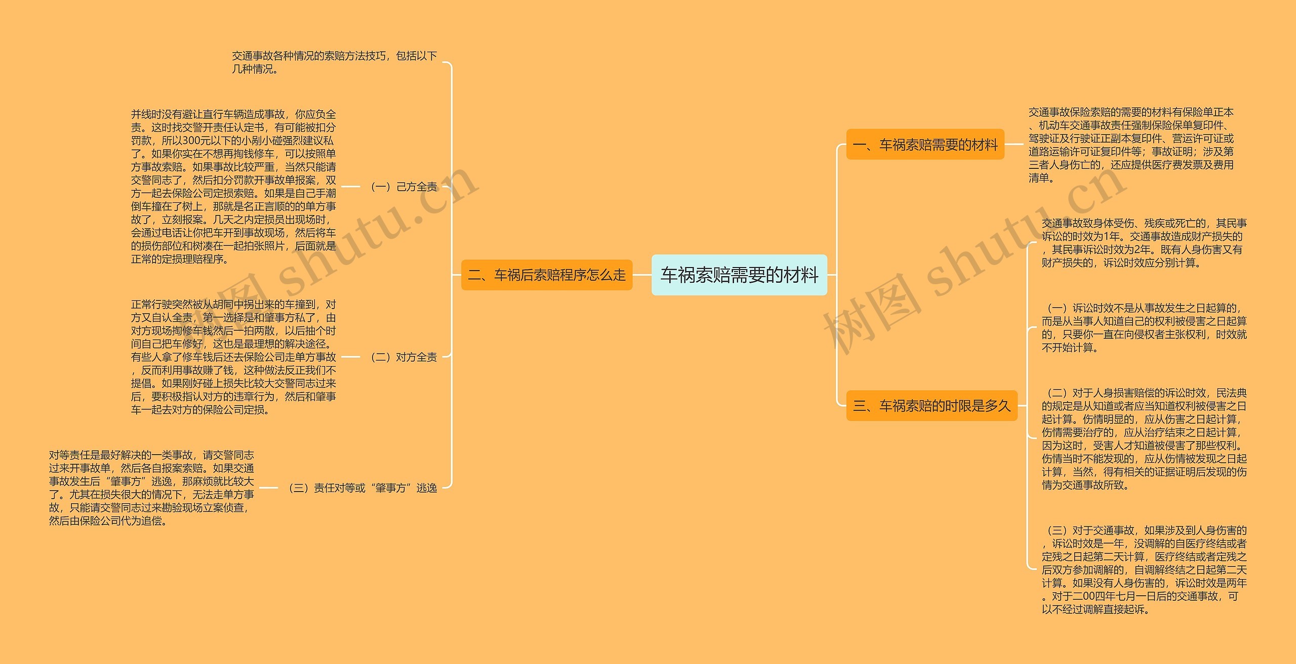 车祸索赔需要的材料思维导图