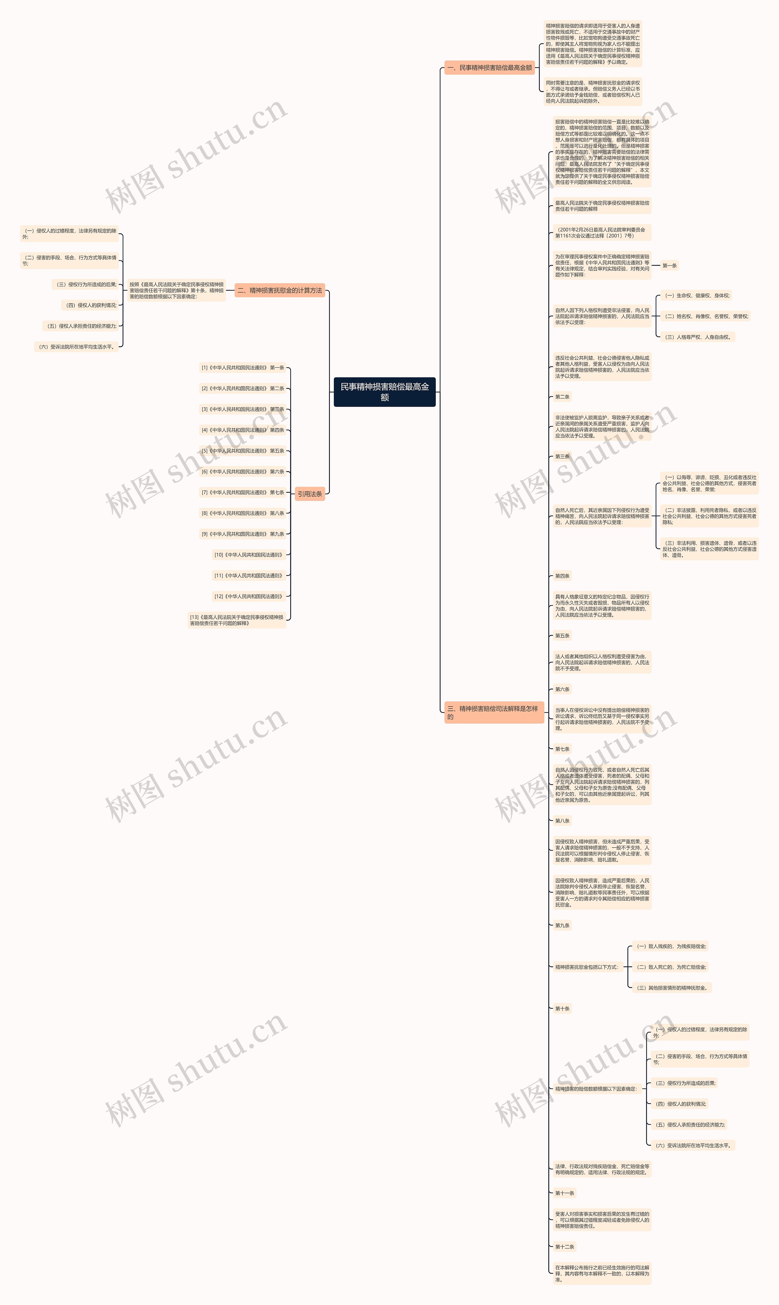 民事精神损害赔偿最高金额思维导图