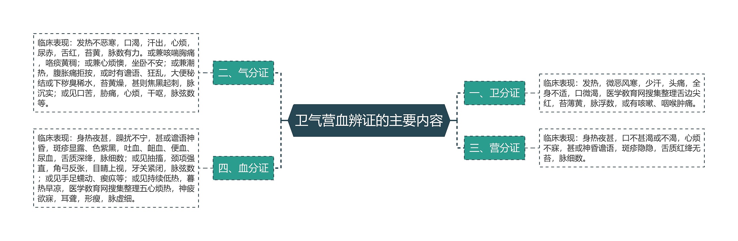 卫气营血辨证的主要内容思维导图