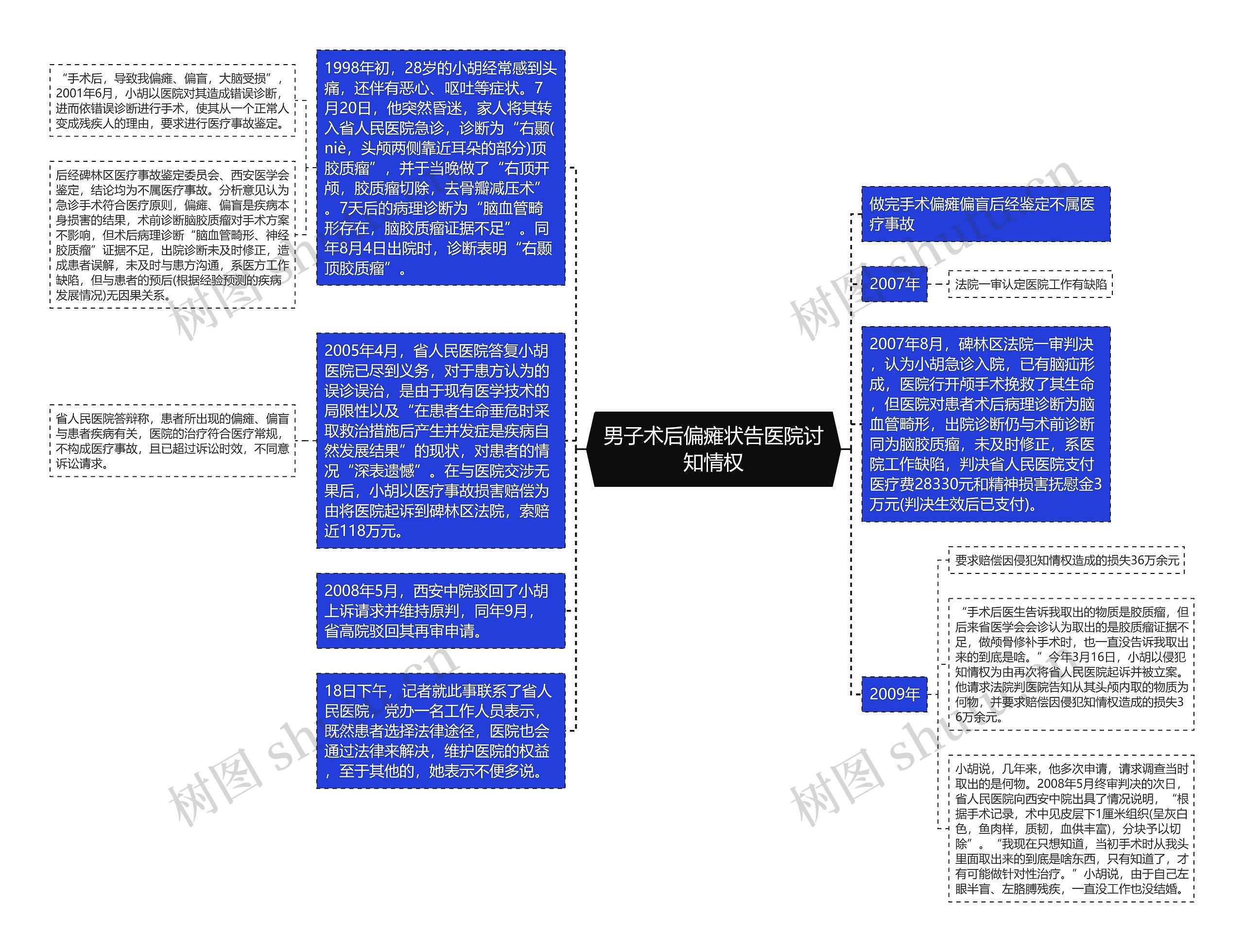 男子术后偏瘫状告医院讨知情权思维导图