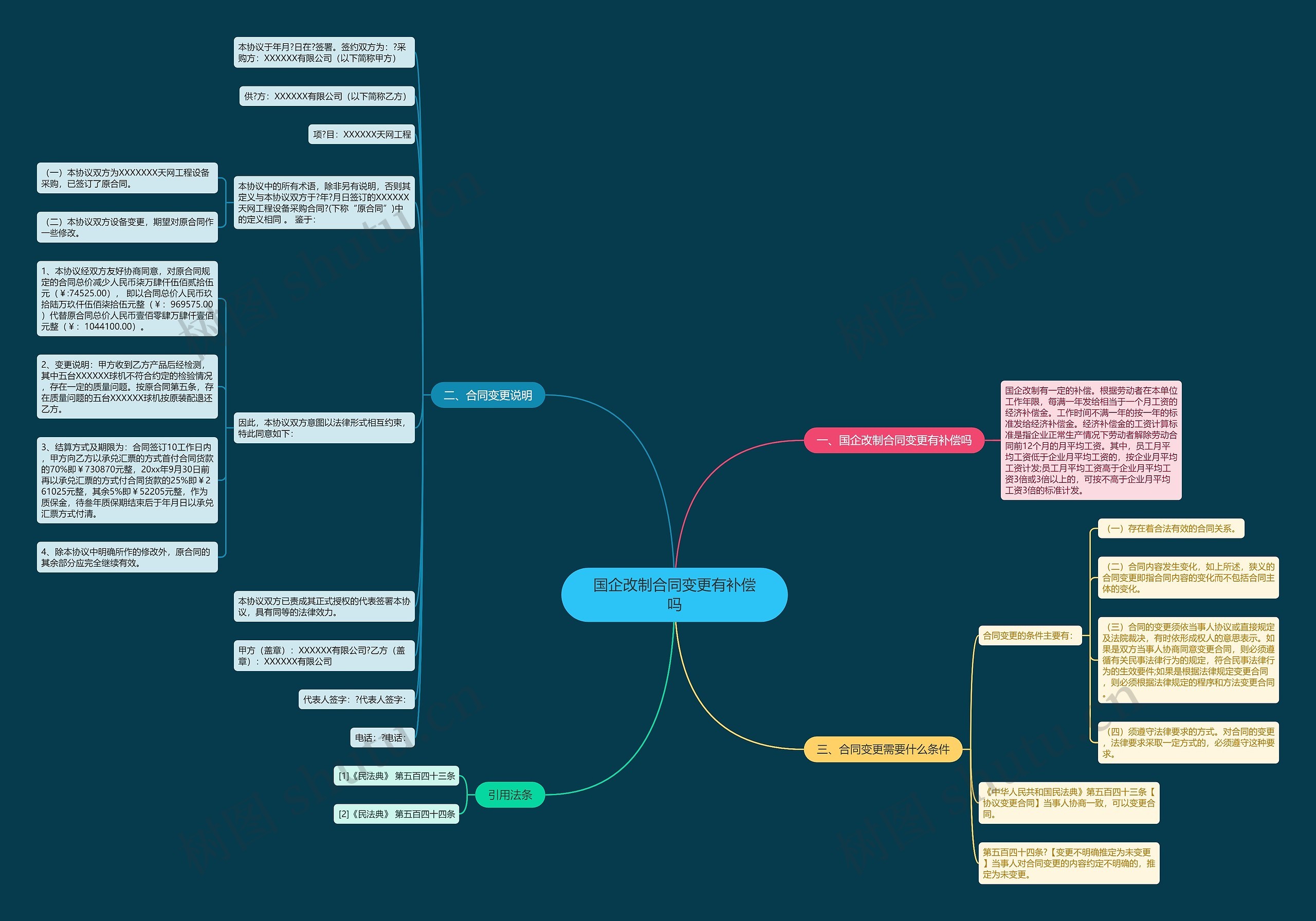 国企改制合同变更有补偿吗思维导图