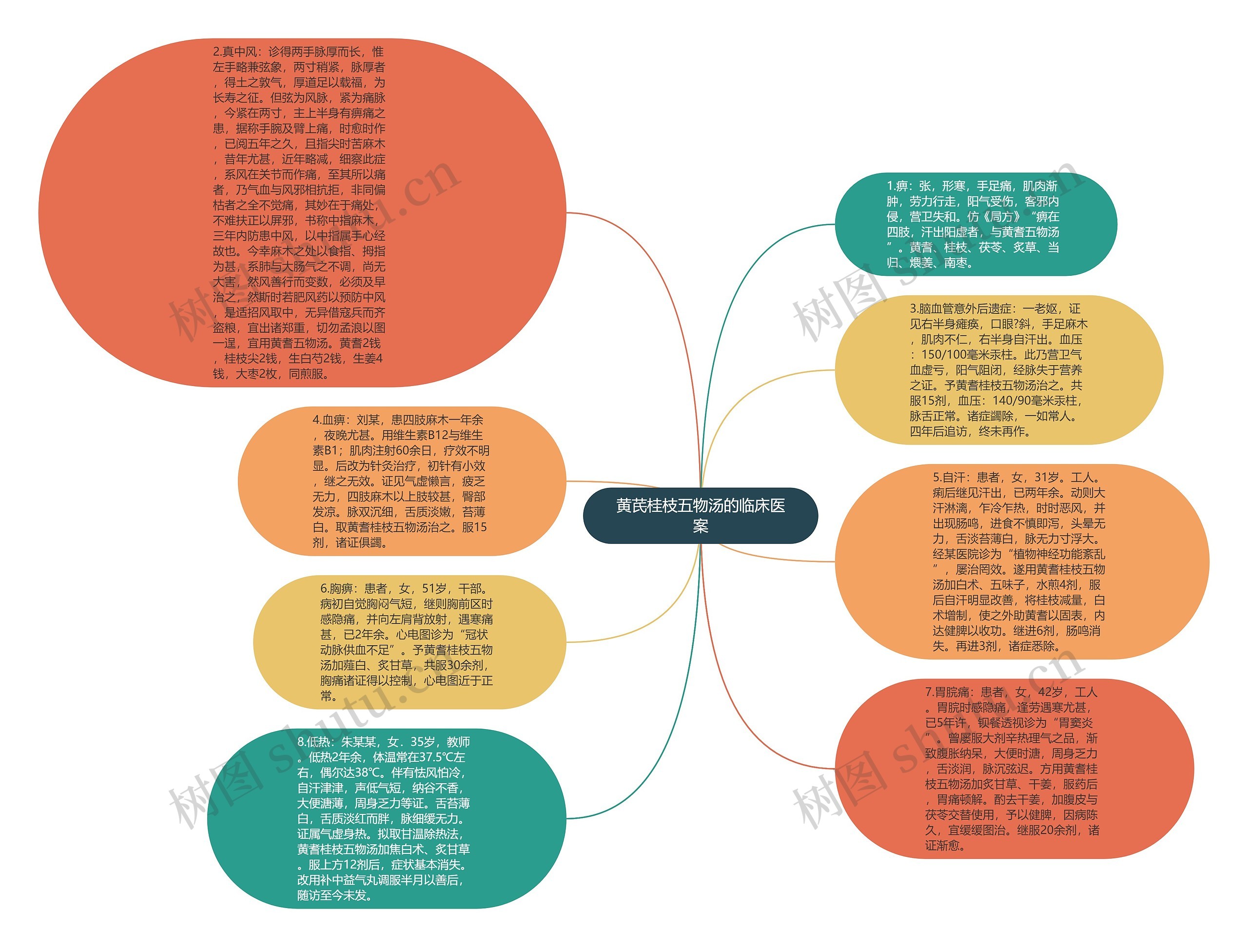 黄芪桂枝五物汤的临床医案思维导图