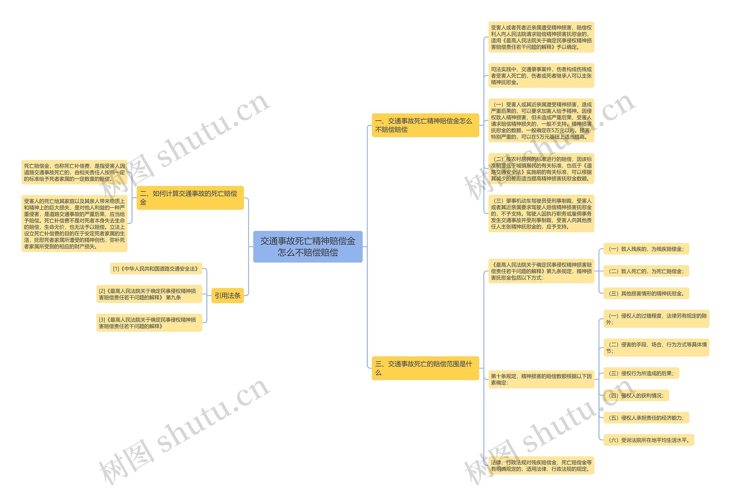 交通事故死亡精神赔偿金怎么不赔偿赔偿思维导图