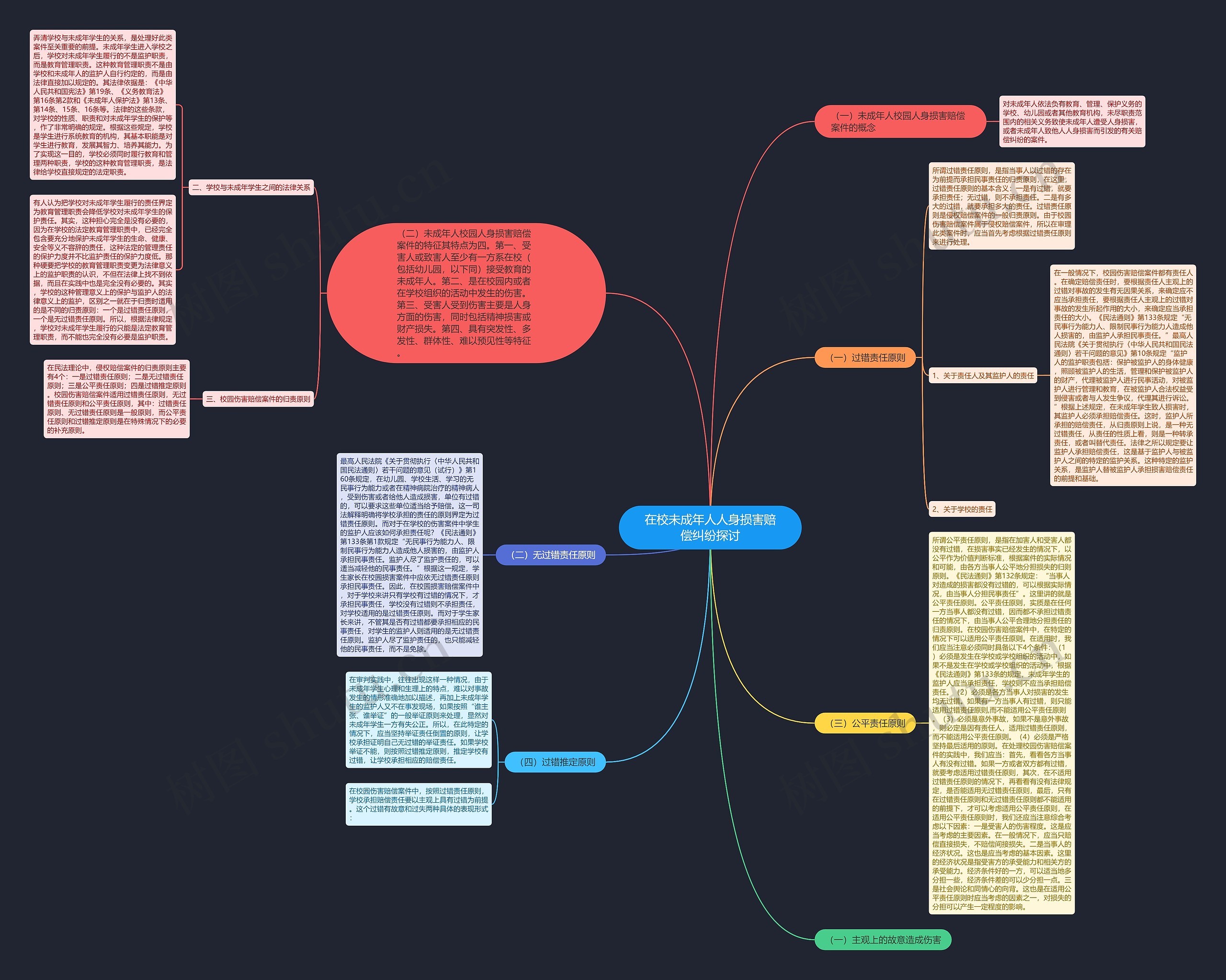 在校未成年人人身损害赔偿纠纷探讨思维导图