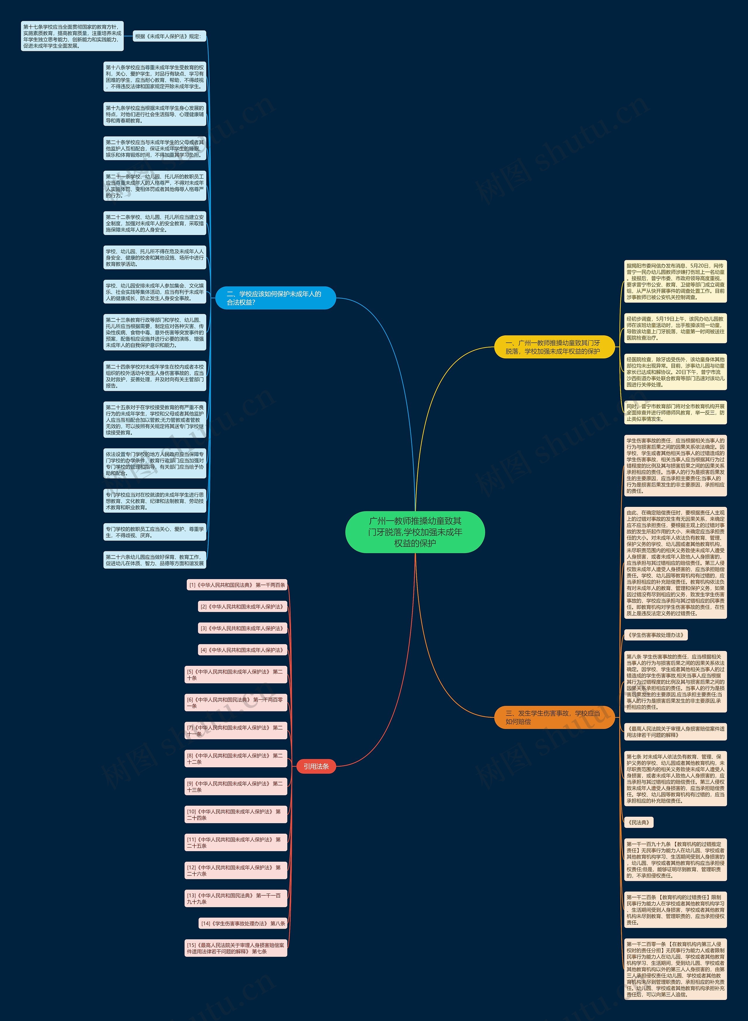 广州一教师推搡幼童致其门牙脱落,学校加强未成年权益的保护思维导图