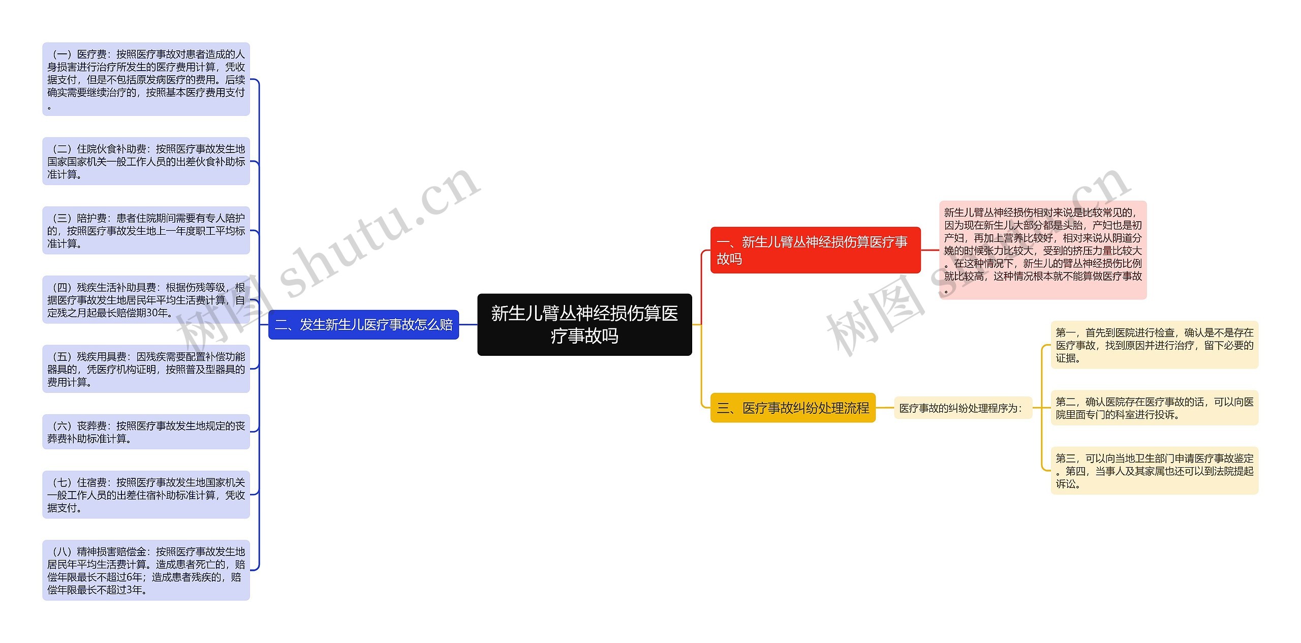 新生儿臂丛神经损伤算医疗事故吗思维导图