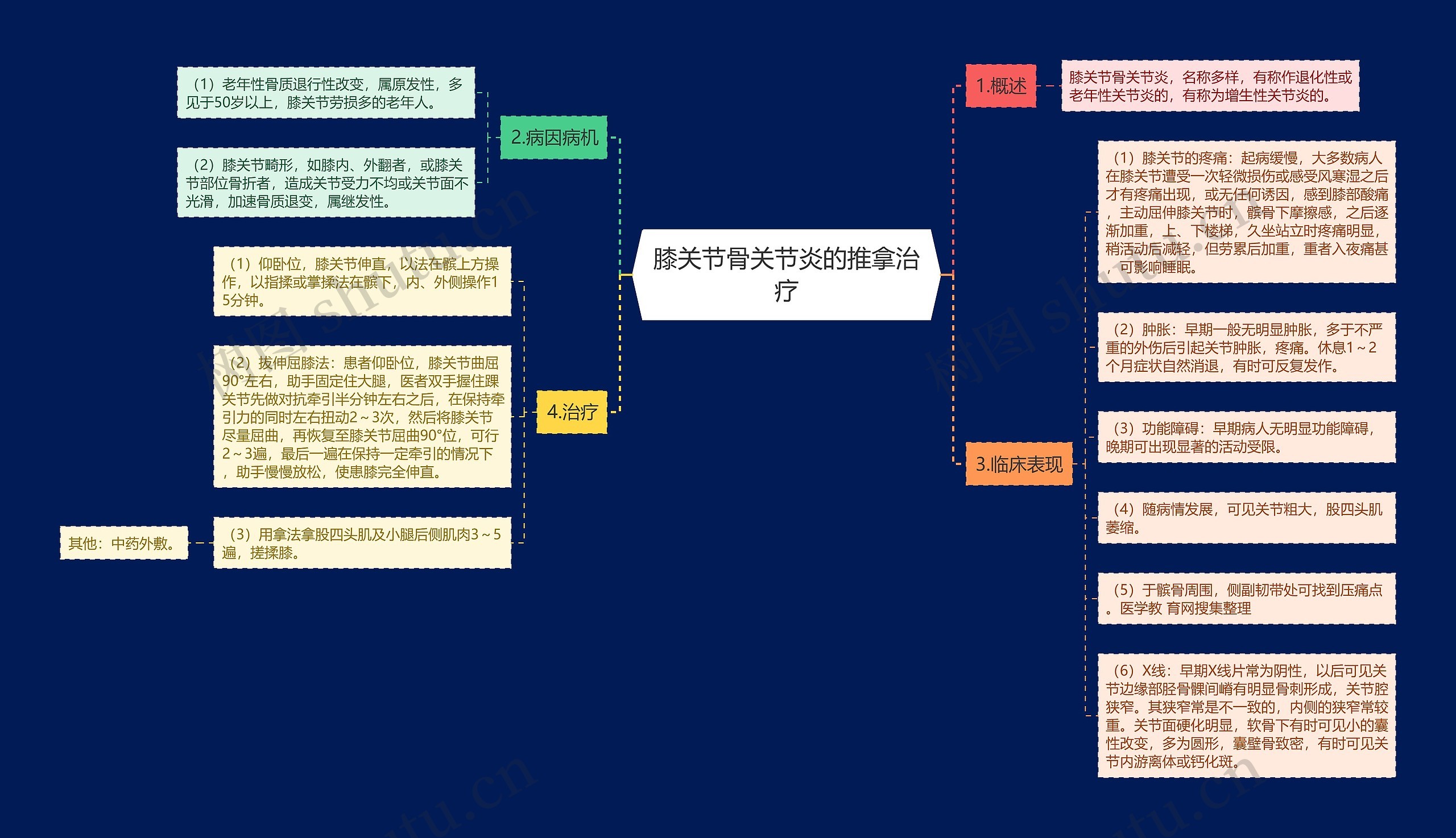 膝关节骨关节炎的推拿治疗思维导图