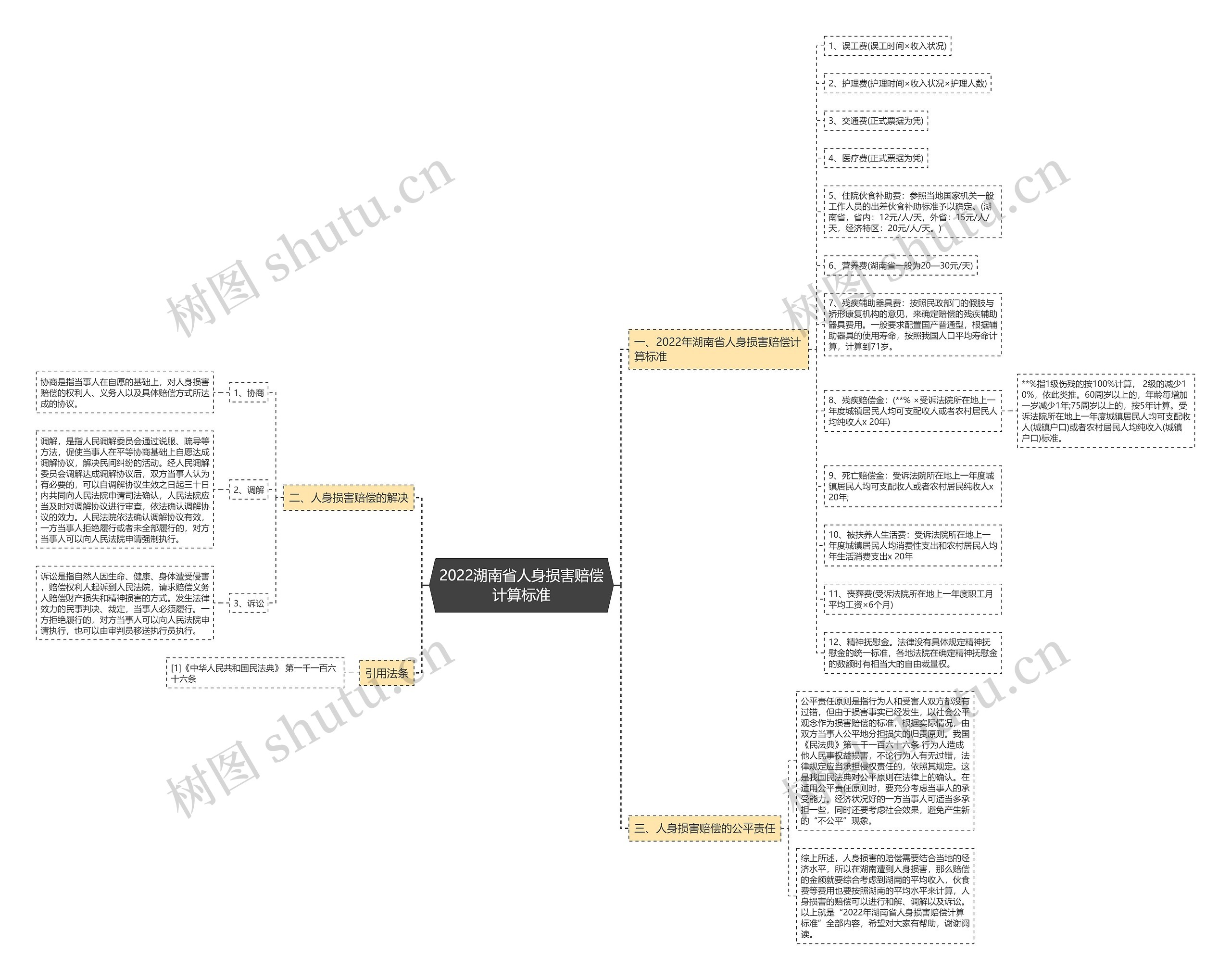 2022湖南省人身损害赔偿计算标准思维导图